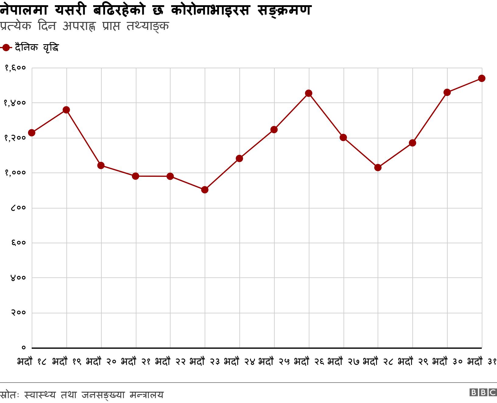 नेपालमा यसरी बढिरहेको छ कोरोनाभाइरस सङ्क्रमण. प्रत्येक दिन अपराह्ण प्राप्त तथ्याङ्क. .