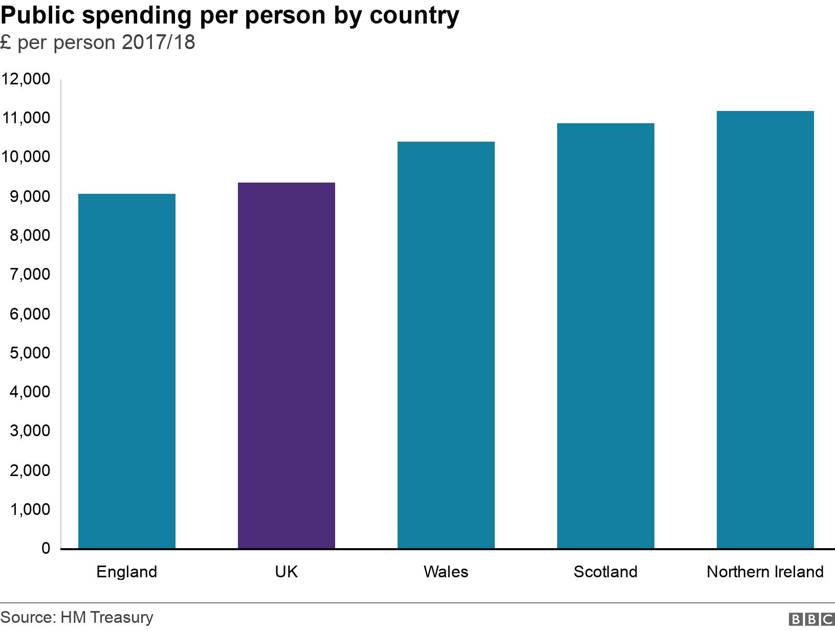 Public spending per person by country. £ per person 2017/18.  .