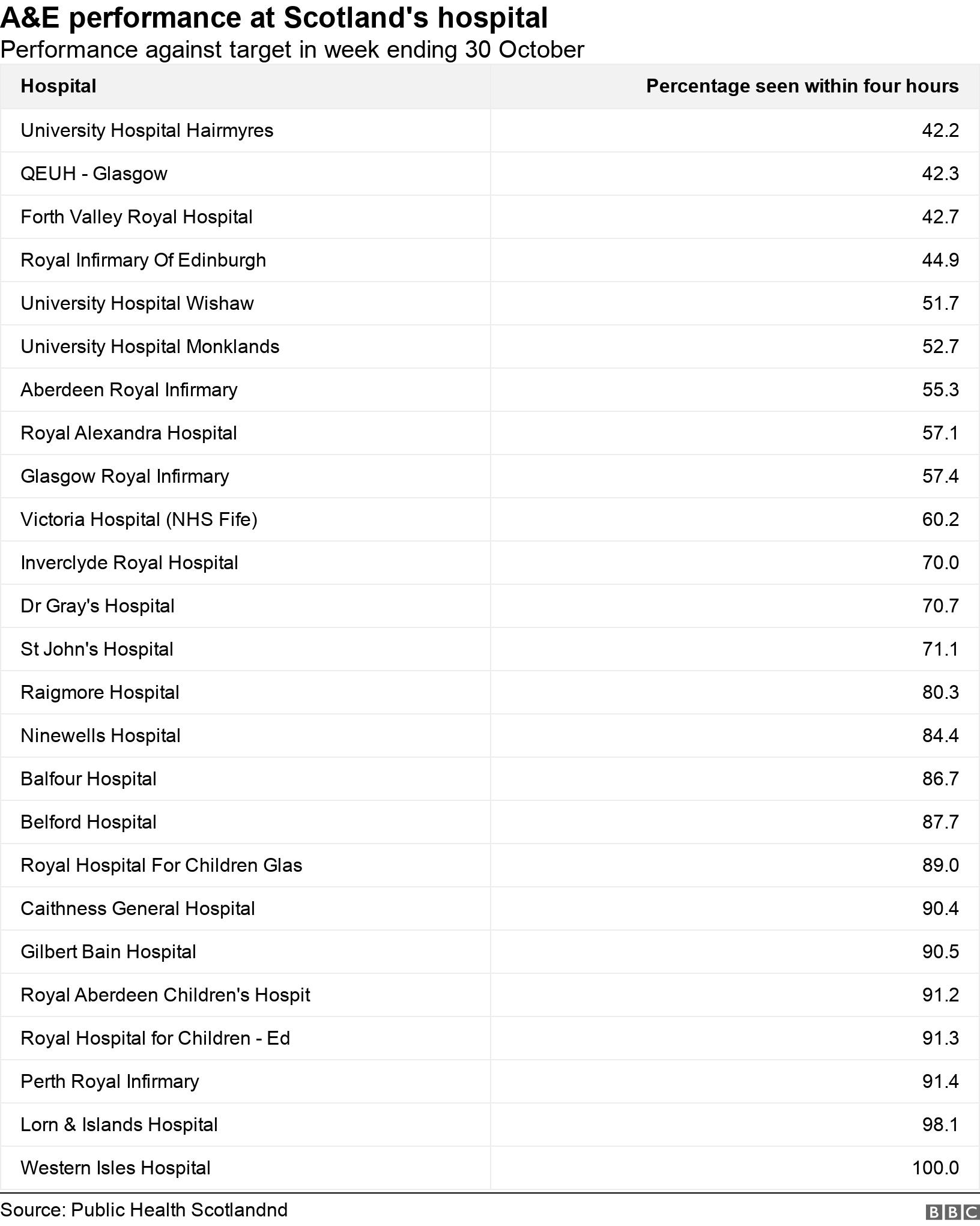 A&E performance at Scotland's hospital. Performance against target in week ending 30 October.  .