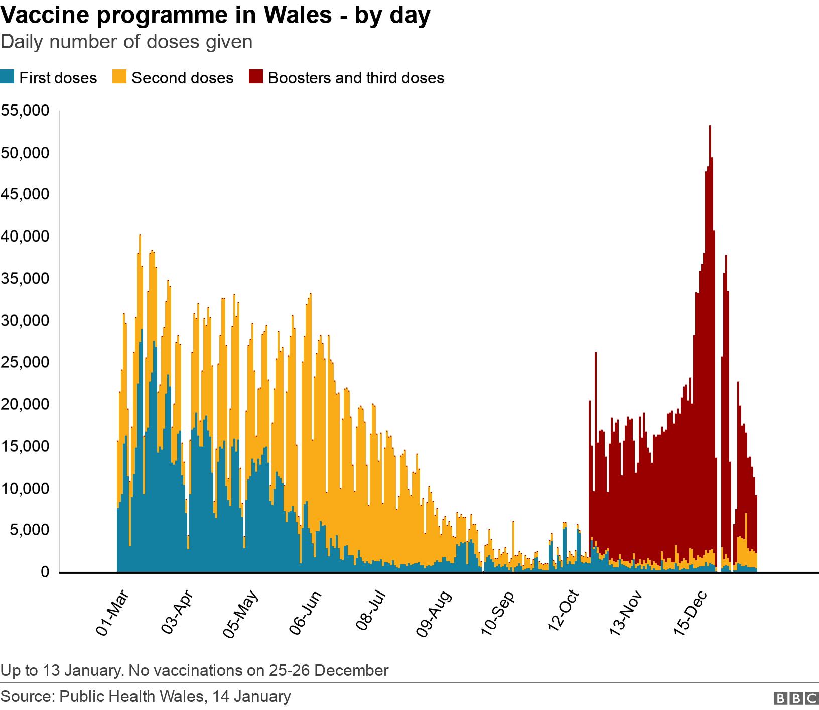 Vaccine programme in Wales - by day. Daily number of doses given.  Up to 13 January. No vaccinations on 25-26 December.
