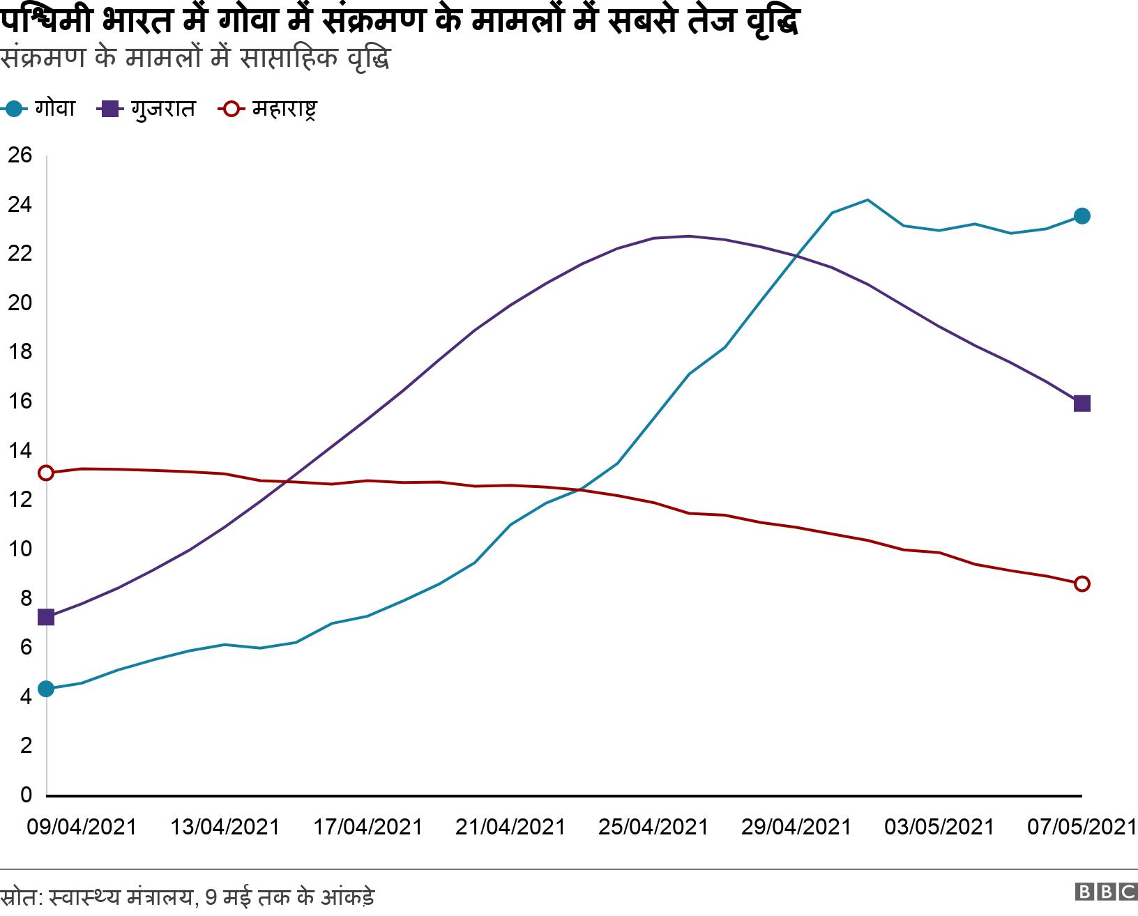 पश्चिमी भारत में गोवा में संक्रमण के मामलों में सबसे तेज वृद्धि. संक्रमण के मामलों में साप्ताहिक वृद्धि. .