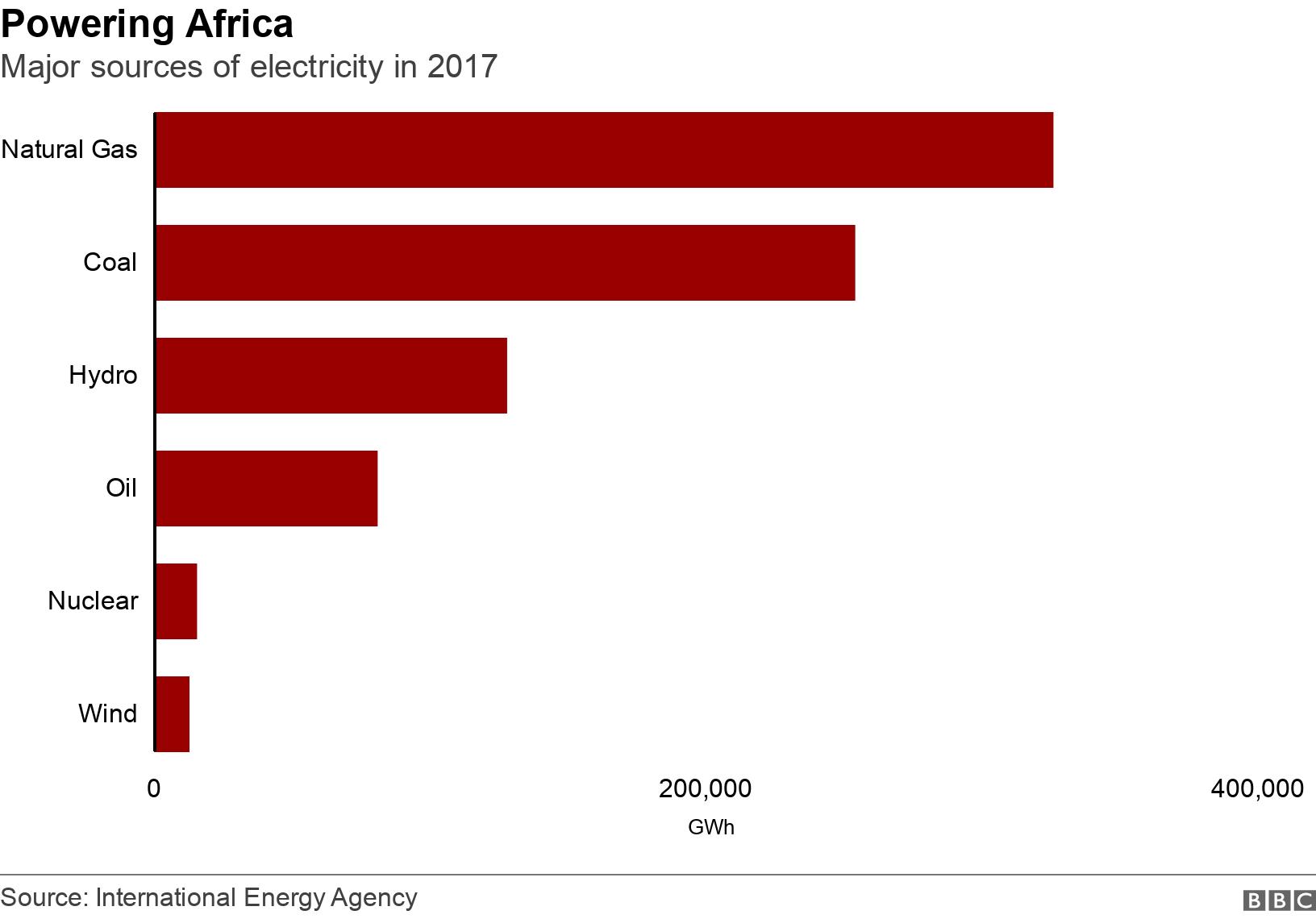 Powering Africa. Major sources of electricity in 2017.  .