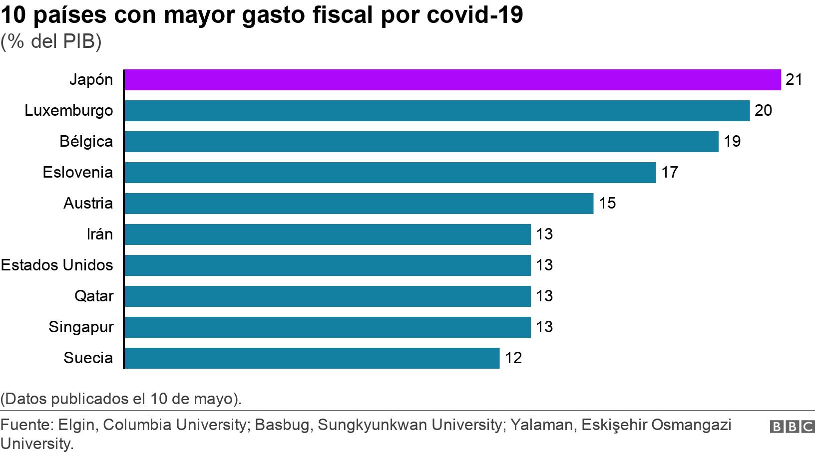 10 países con mayor gasto fiscal por covid-19. (% del PIB).  (Datos publicados el 10 de mayo)..