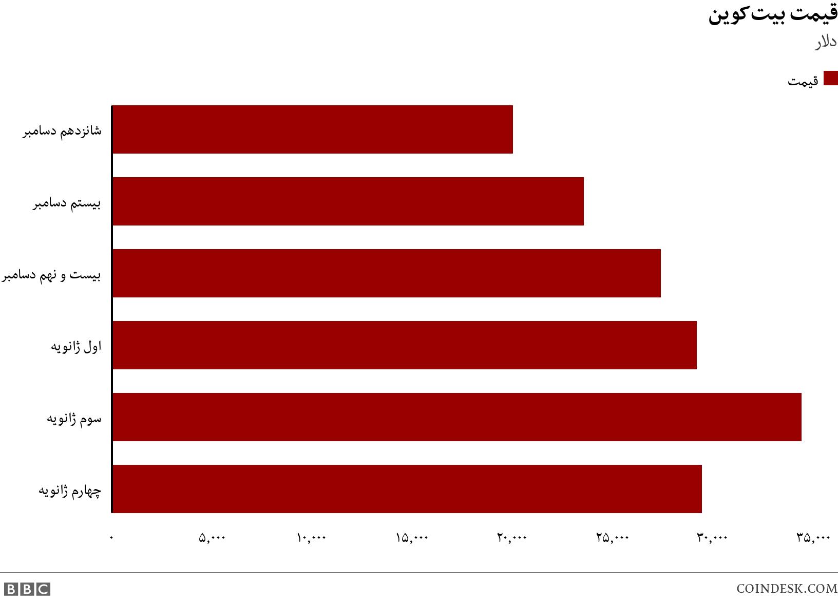 قیمت بیت‌کوین. دلار. .