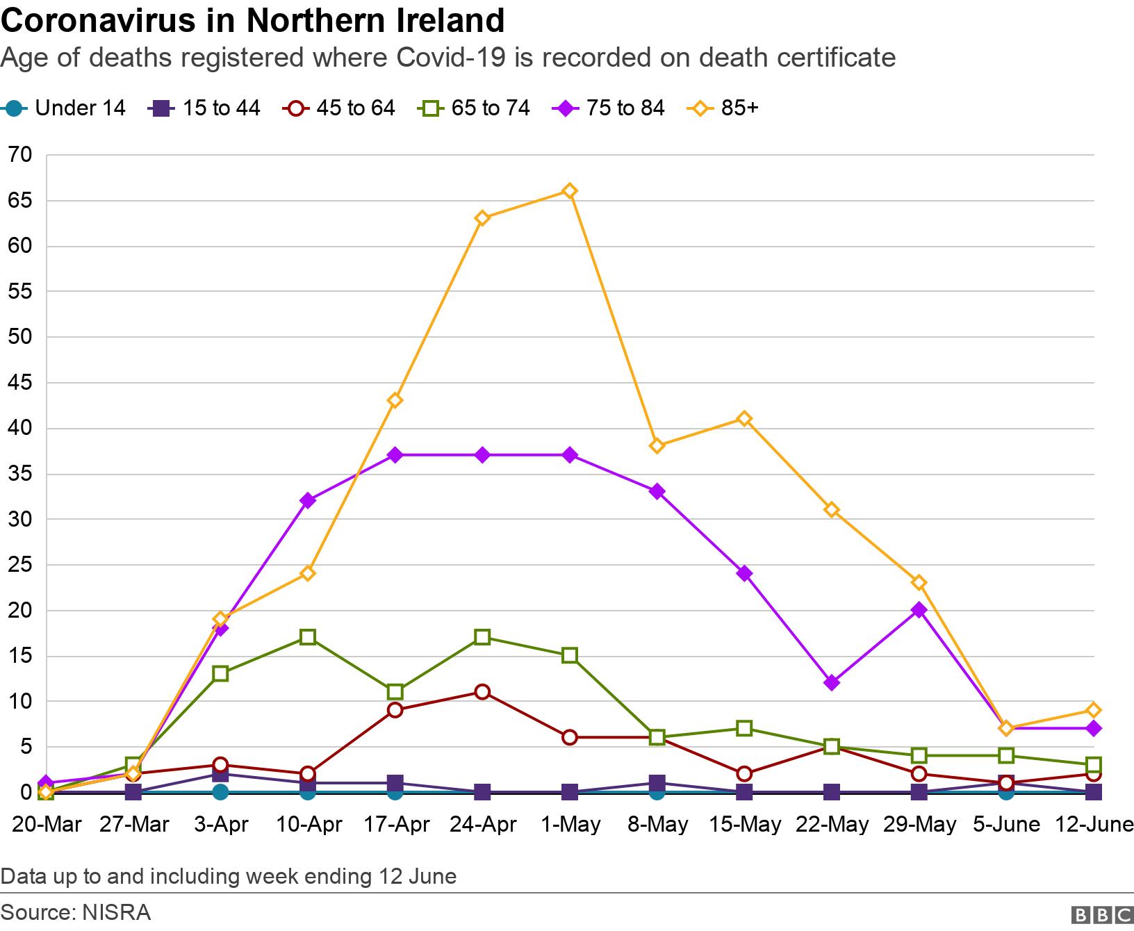 Coronavirus in Northern Ireland. Age of deaths registered where Covid-19 is recorded on death certificate. Graph showing place of death over time Data up to and including week ending 12 June.