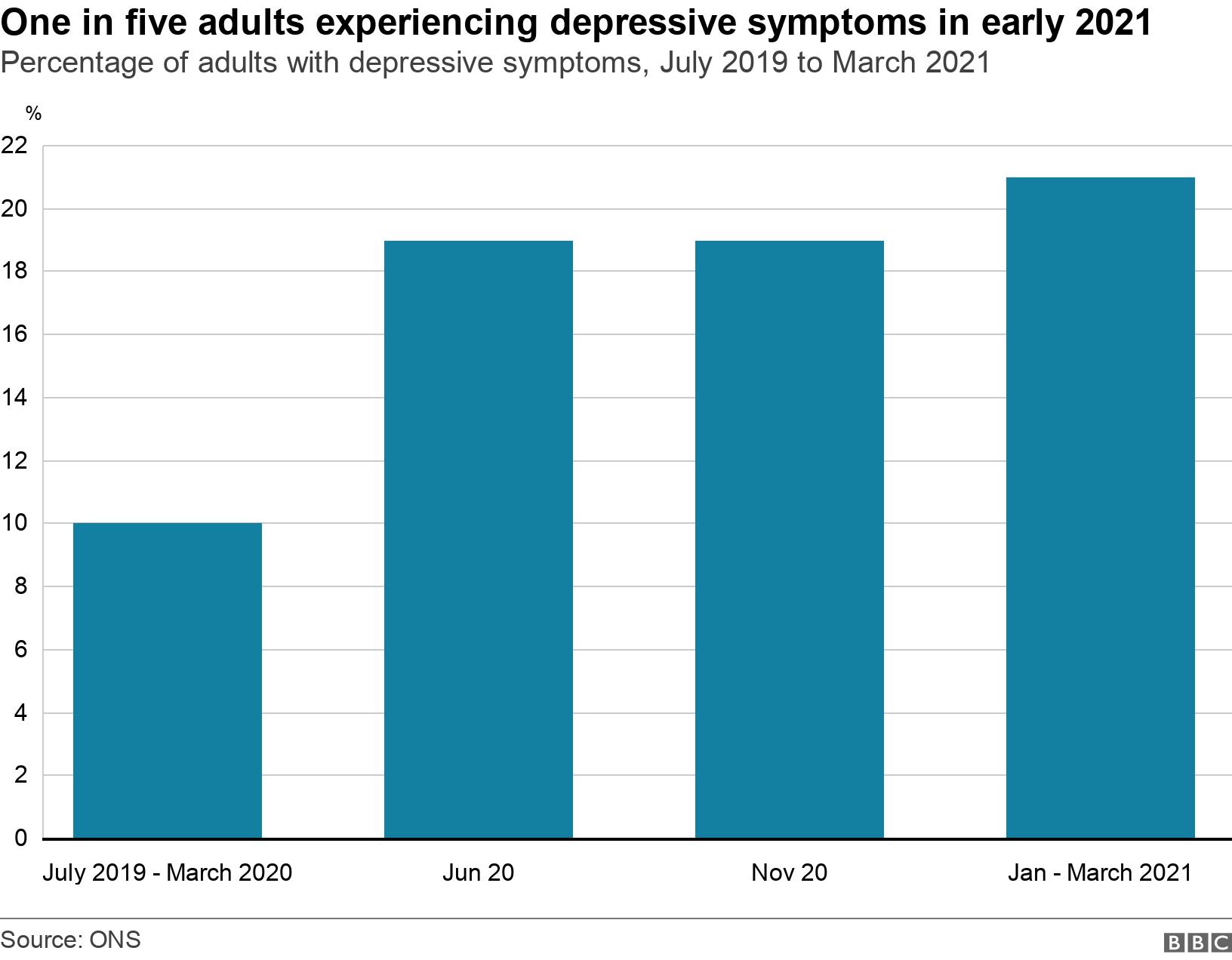 One in five adults experiencing depressive symptoms in early 2021. Percentage of adults with depressive symptoms, July 2019 to March 2021.  .