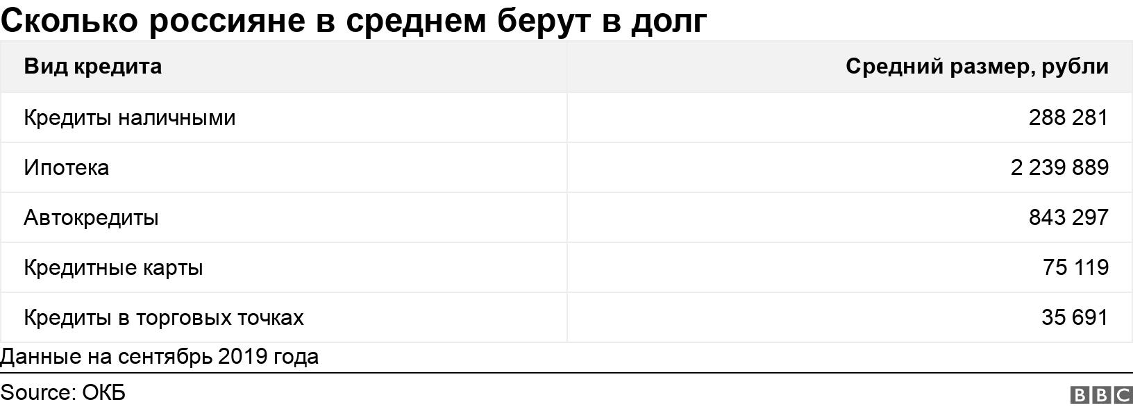 Сколько россияне в среднем берут в долг. . Данные на сентябрь 2019 года.