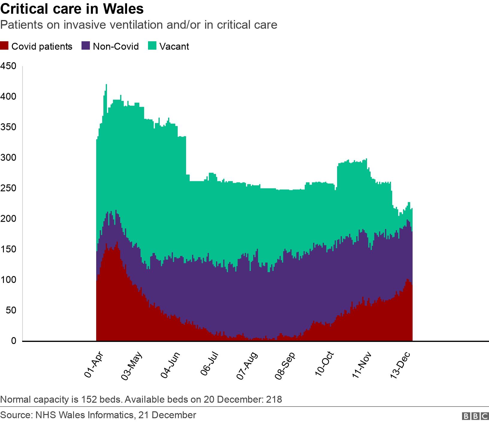 Critical care in Wales. Patients on invasive ventilation and/or in critical care .  Normal capacity is 152 beds. Available beds on 20 December: 218.