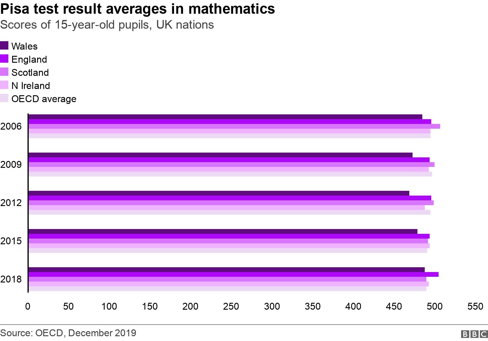 Pisa test result averages in mathematics. Scores of 15-year-old pupils, UK nations.  .