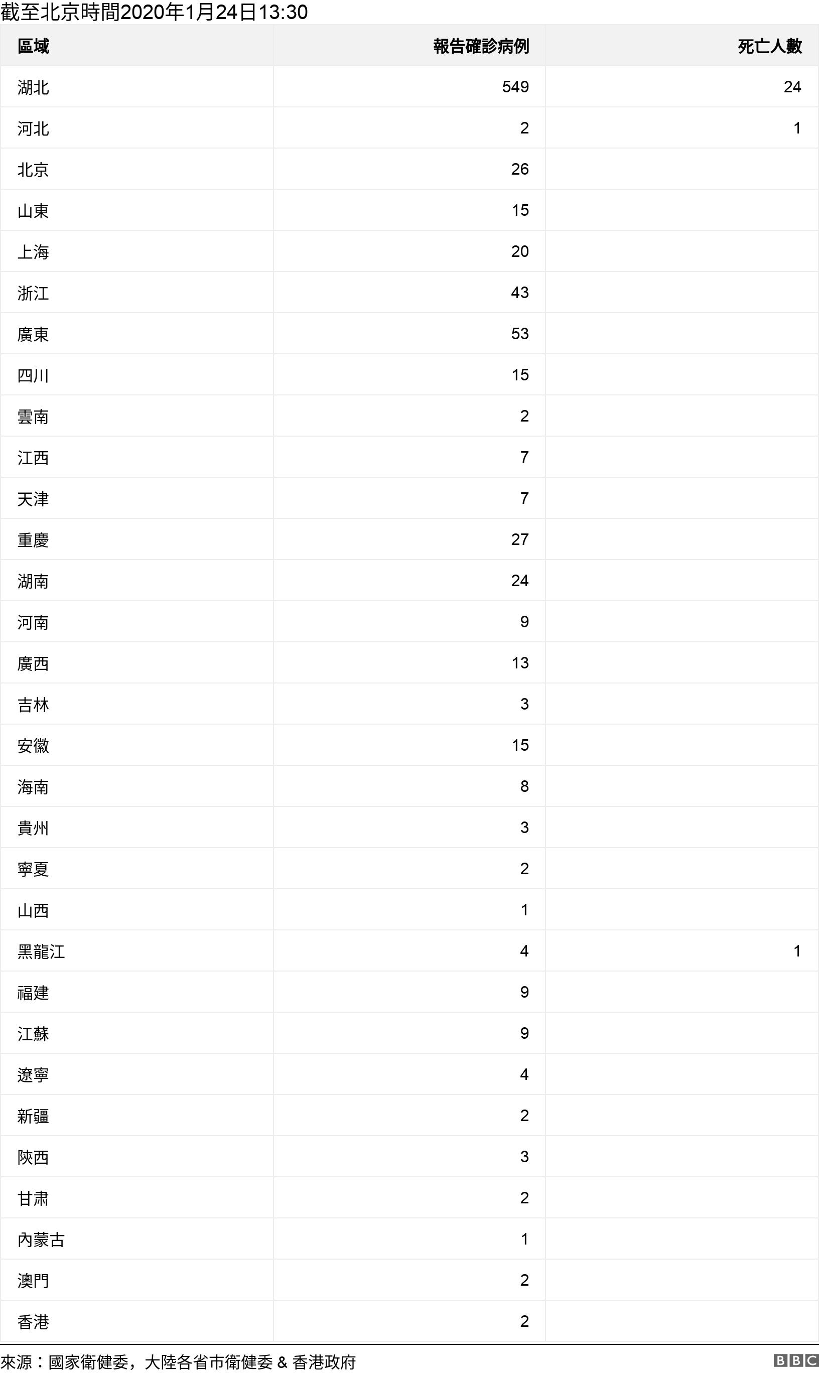  . 截至北京時間2020年1月24日13:30.  .