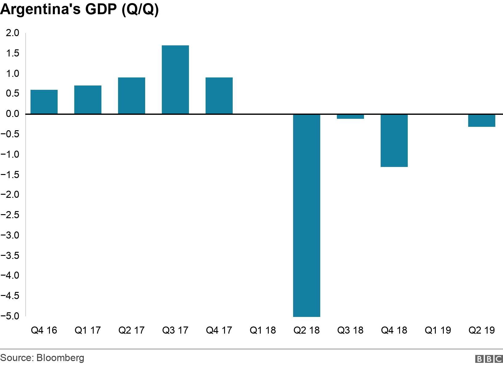Argentina's GDP (Q/Q). .  .