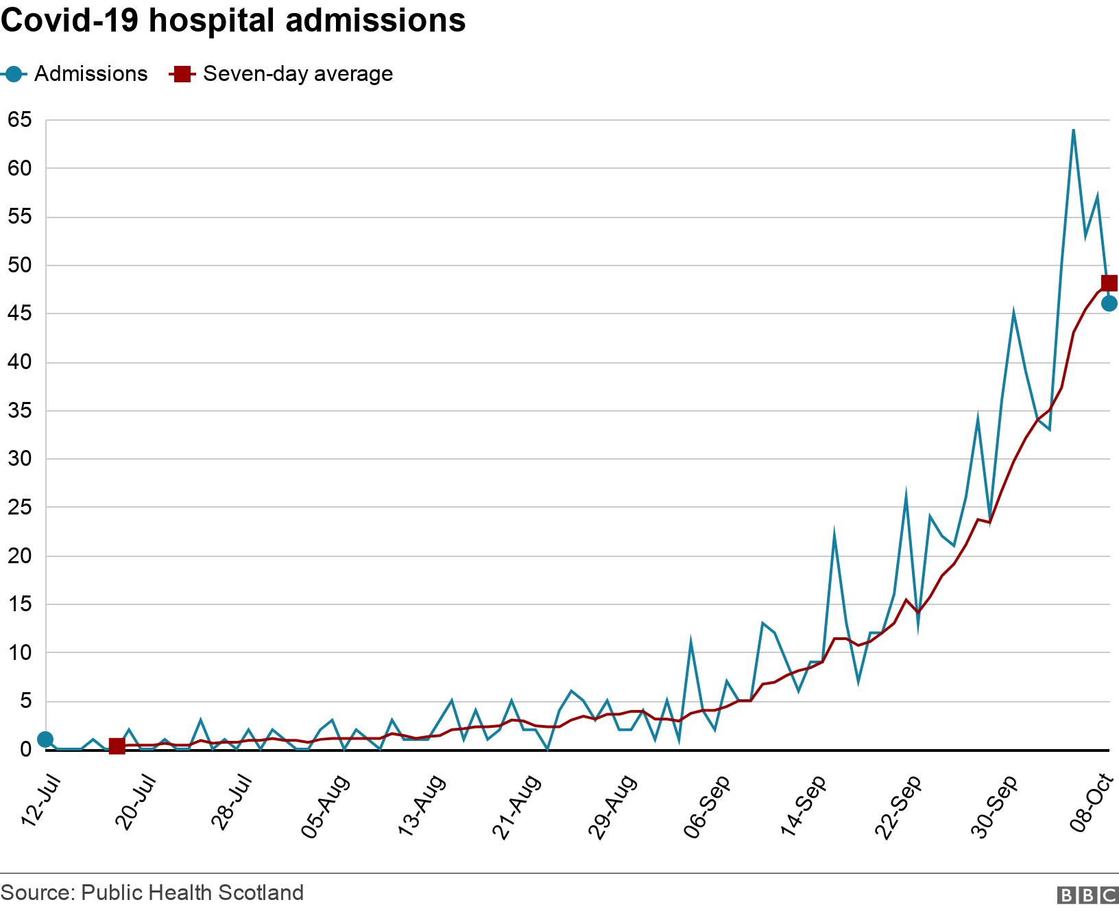 Covid-19 hospital admissions. . .