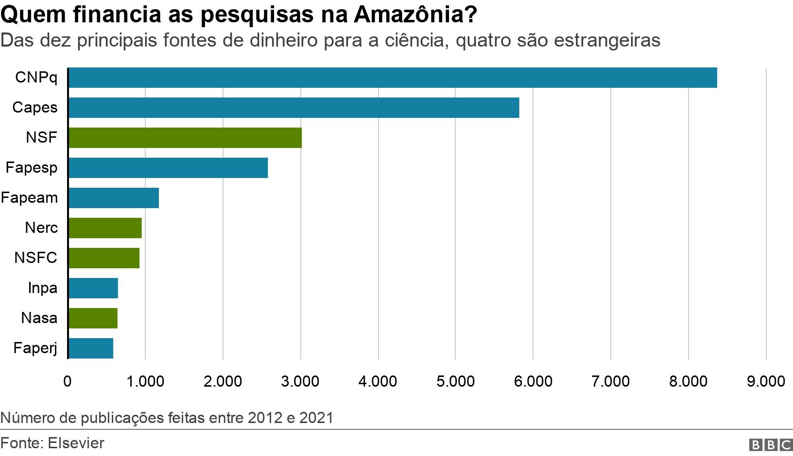 Quem financia as pesquisas na Amazônia?. Das dez principais fontespoker tourdinheiro para a ciência, quatro são estrangeiras.  Númeropoker tourpublicações feitas entre 2012 e 2021.