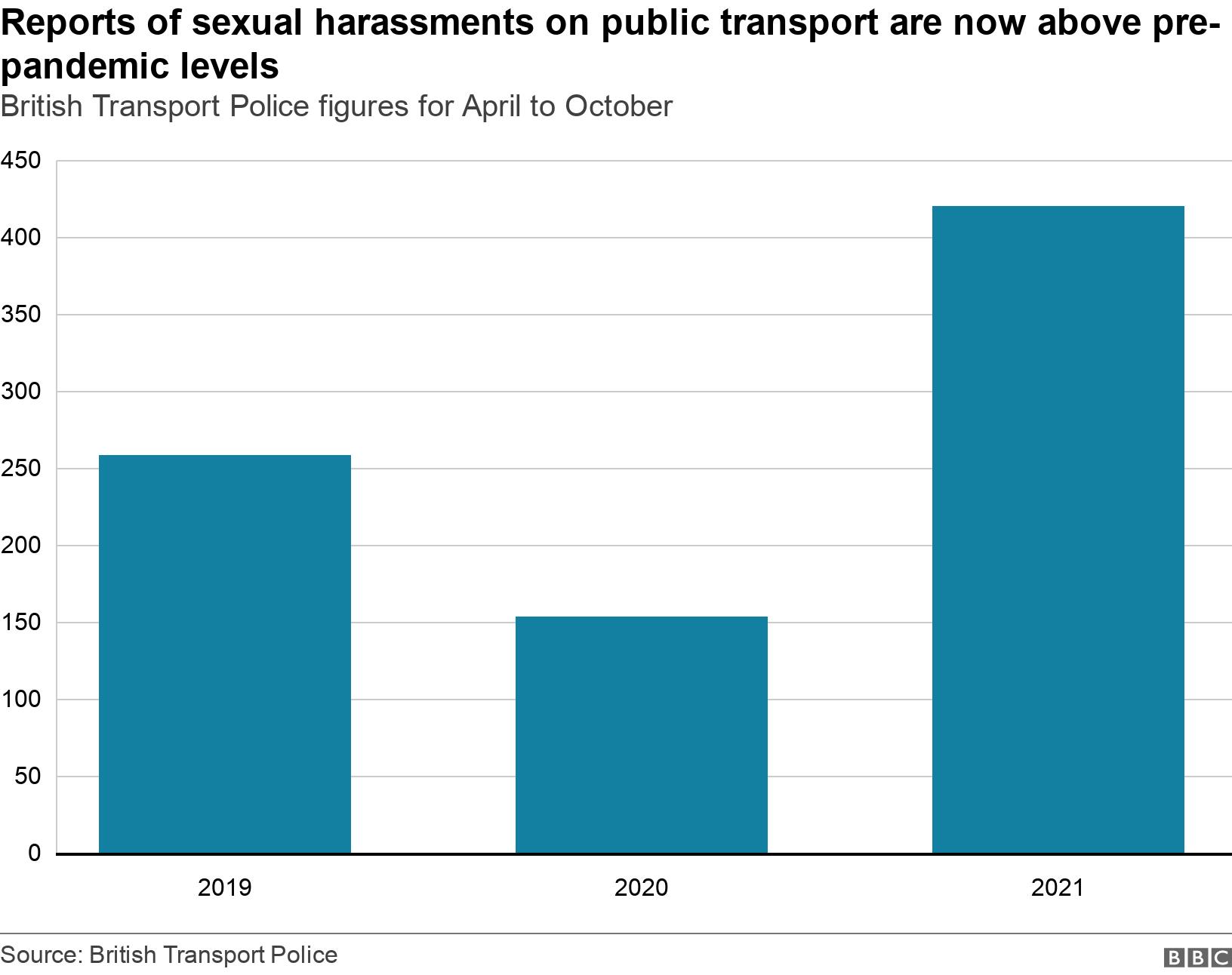 Reports of sexual harassments on public transport are now above pre-pandemic levels . British Transport Police figures for April to October.  .