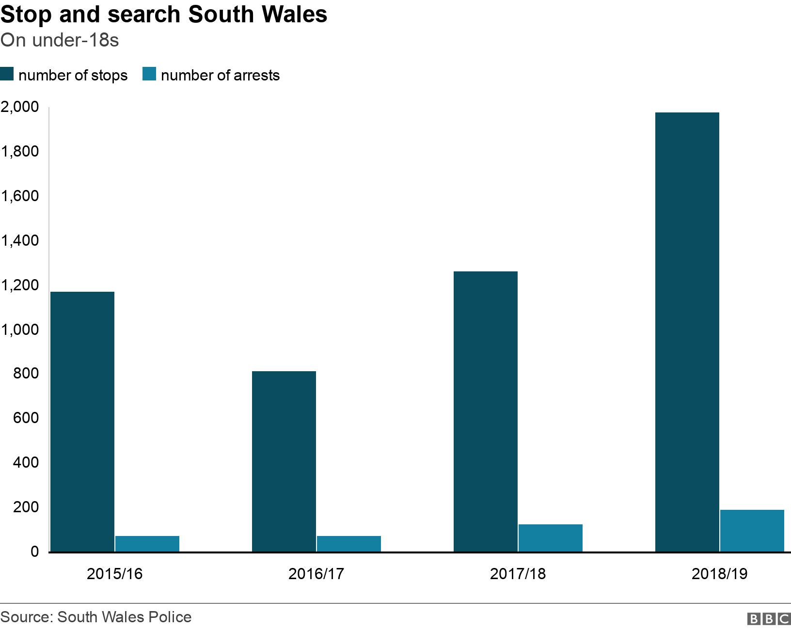 Stop and search South Wales. On under-18s. The number of young people stopped and searched and arrested by South Wales Police in each financial year .