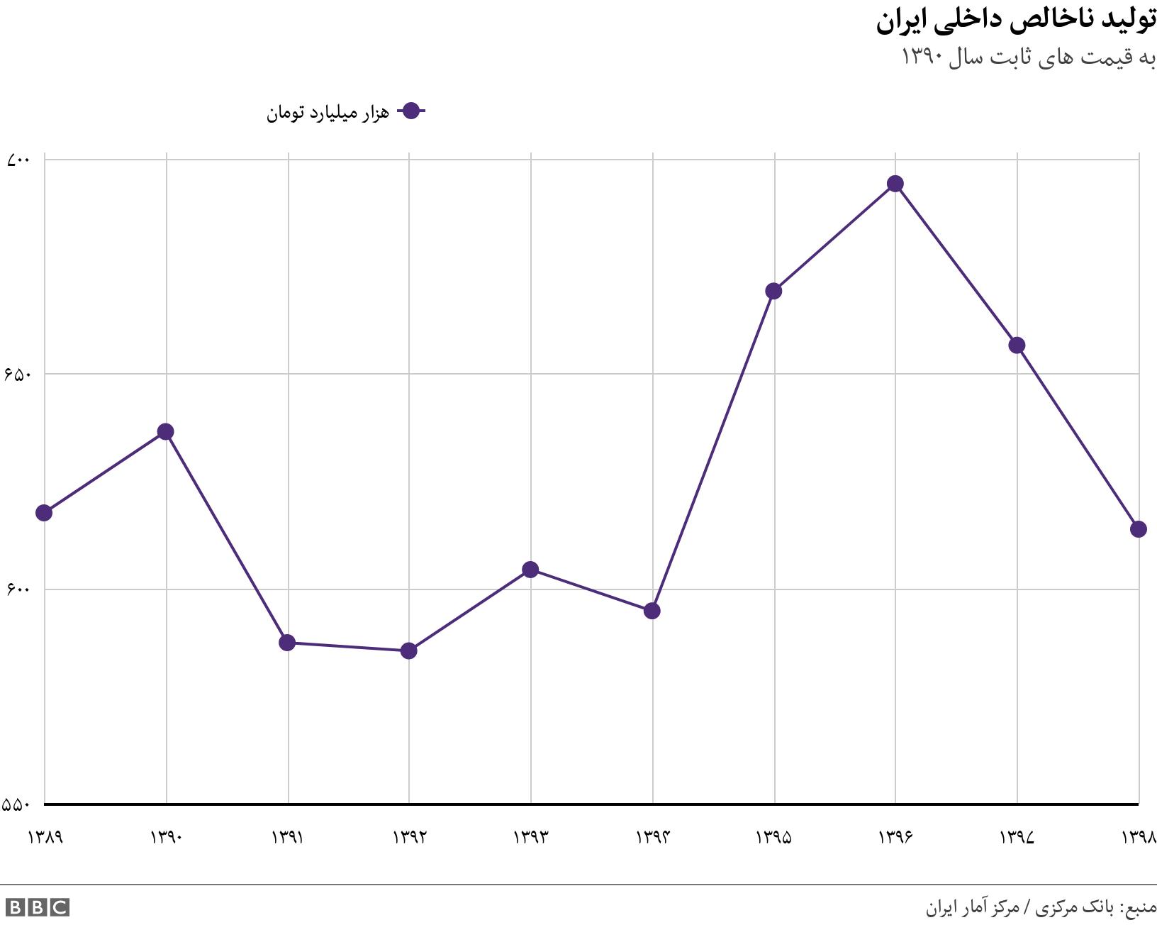 تولید ناخالص داخلی ایران. به قیمت های ثابت سال ۱۳۹۰. .