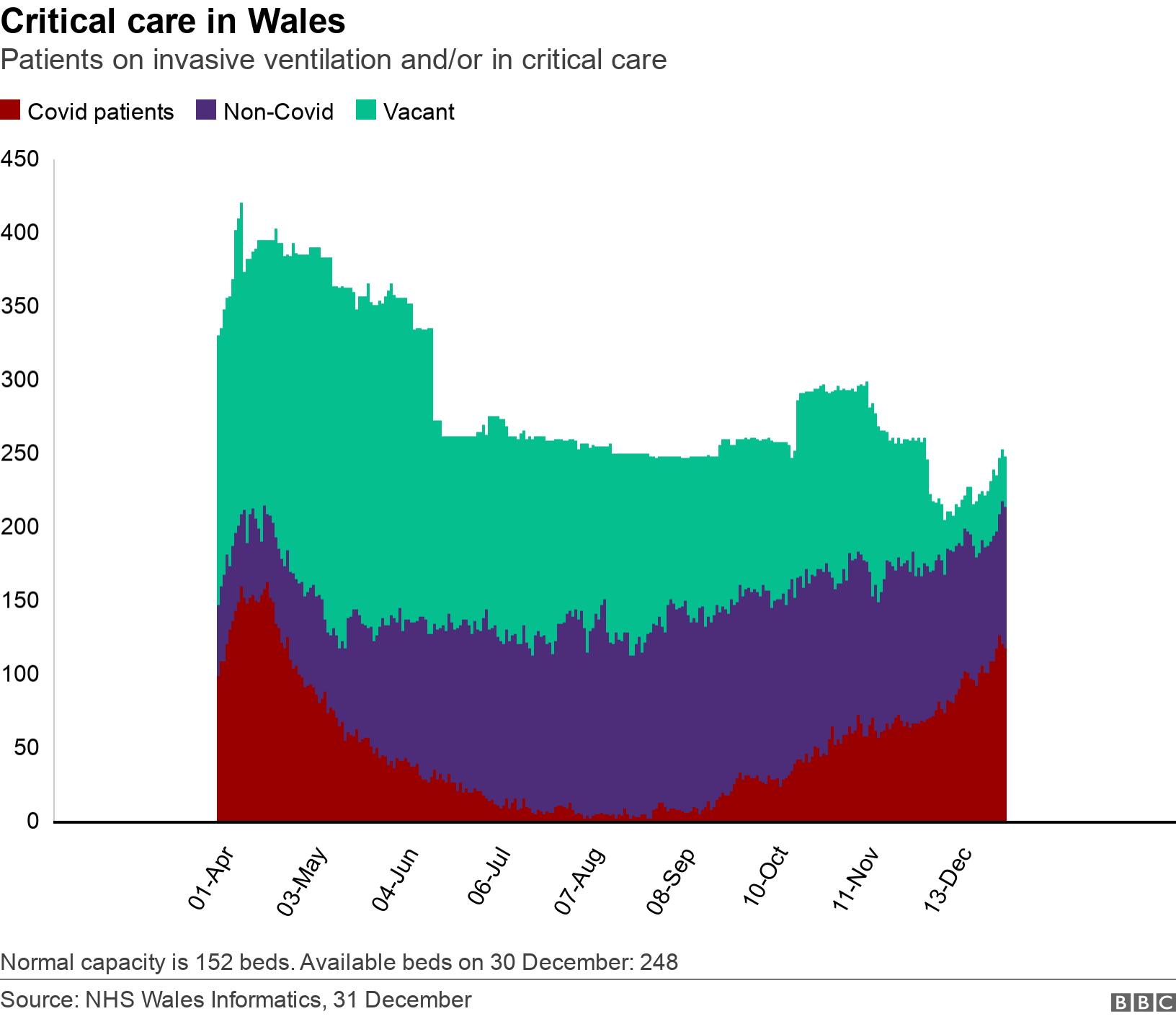 Critical care in Wales. Patients on invasive ventilation and/or in critical care .  Normal capacity is 152 beds. Available beds on 30 December: 248.