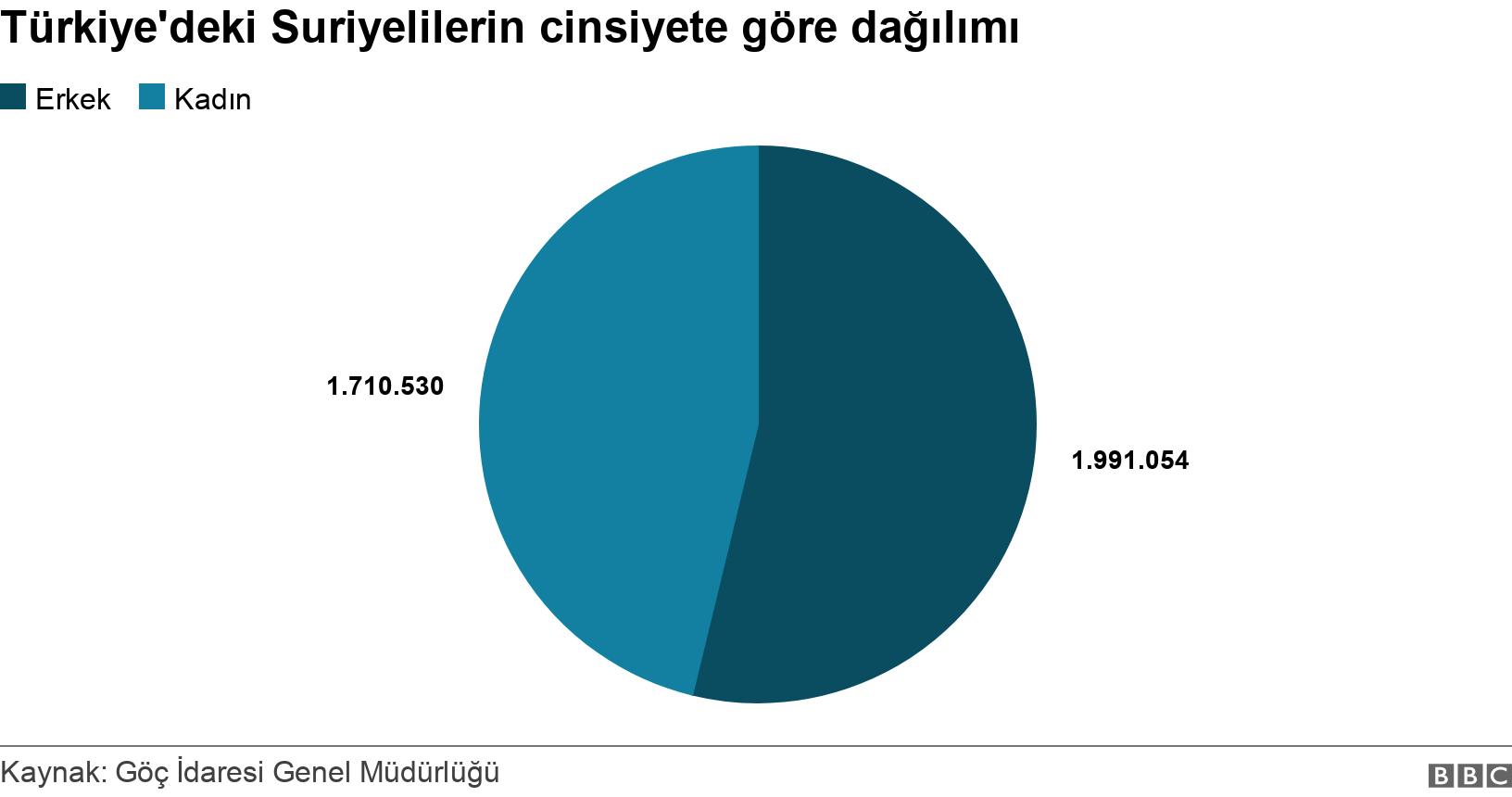 Türkiye'deki Suriyelilerin cinsiyete göre dağılımı. . .