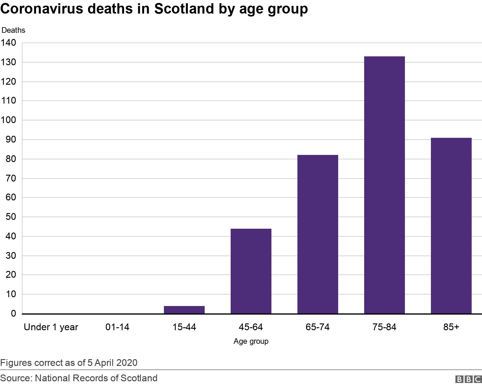 Coronavirus deaths in Scotland by age group. .  Figures correct as of 5 April 2020.
