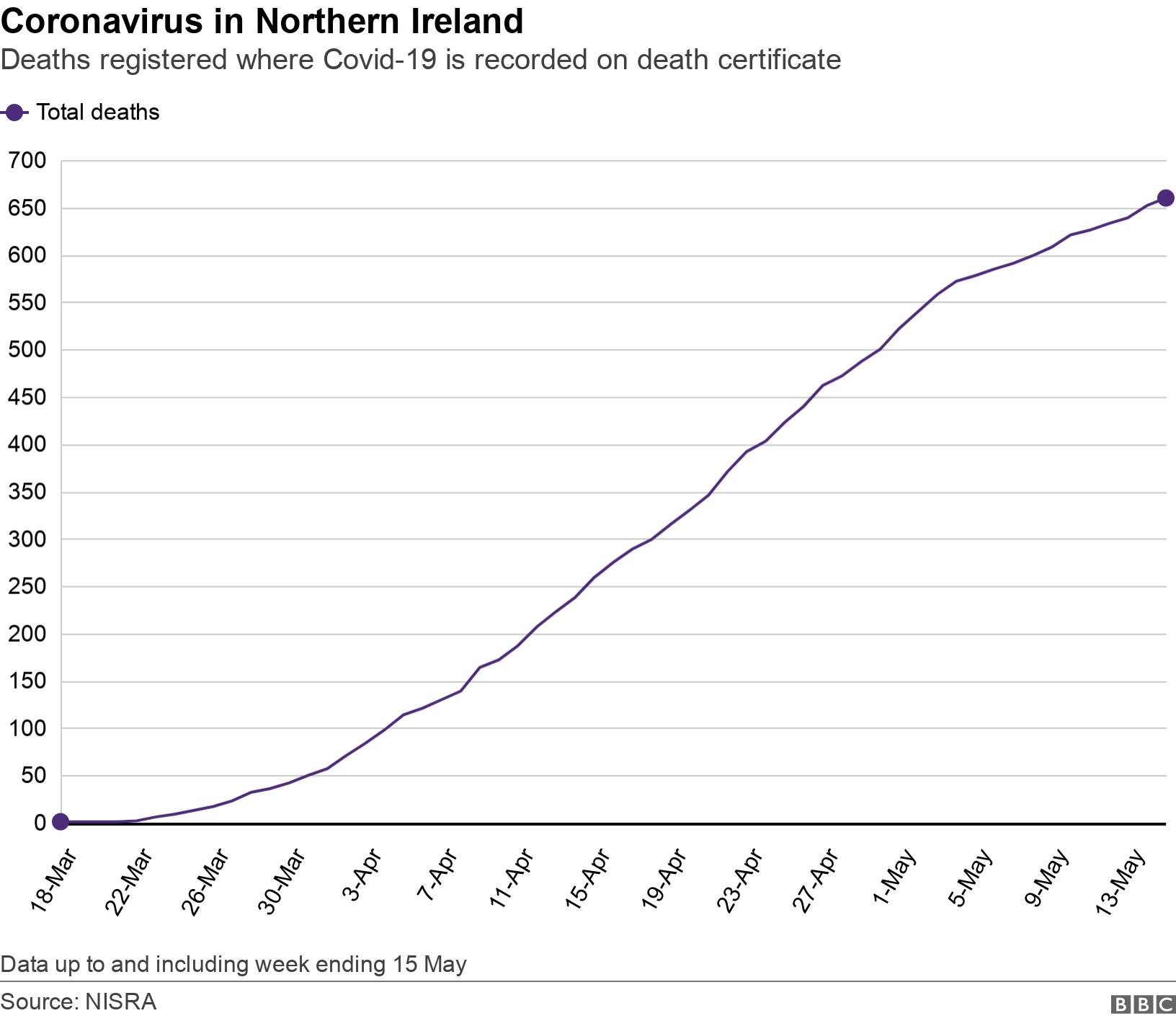 Coronavirus in Northern Ireland. Deaths registered where Covid-19 is recorded on death certificate. Graph showing place of death over time Data up to and including week ending 15 May.