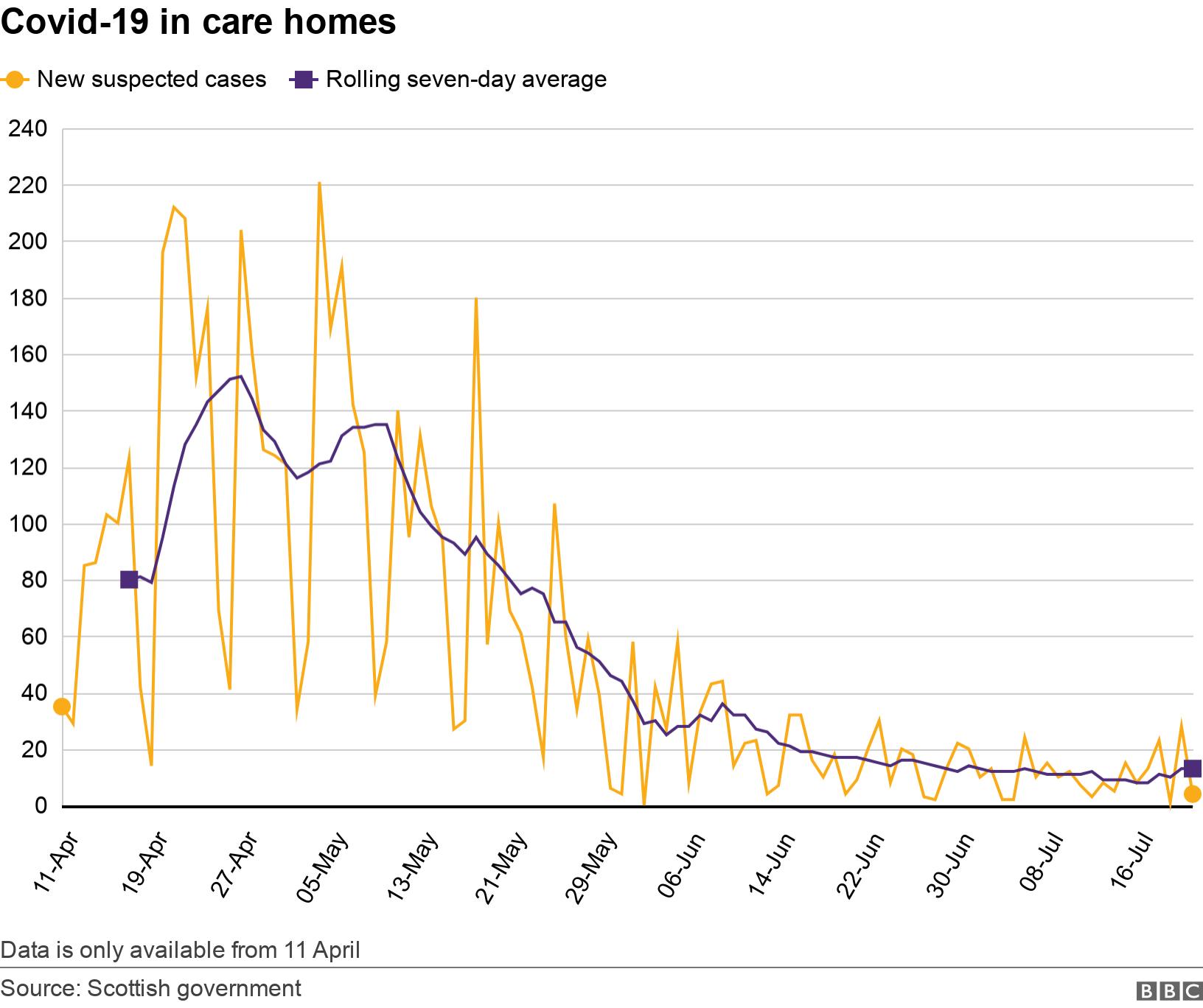 Covid-19 in care homes. . Data is only available from 11 April.