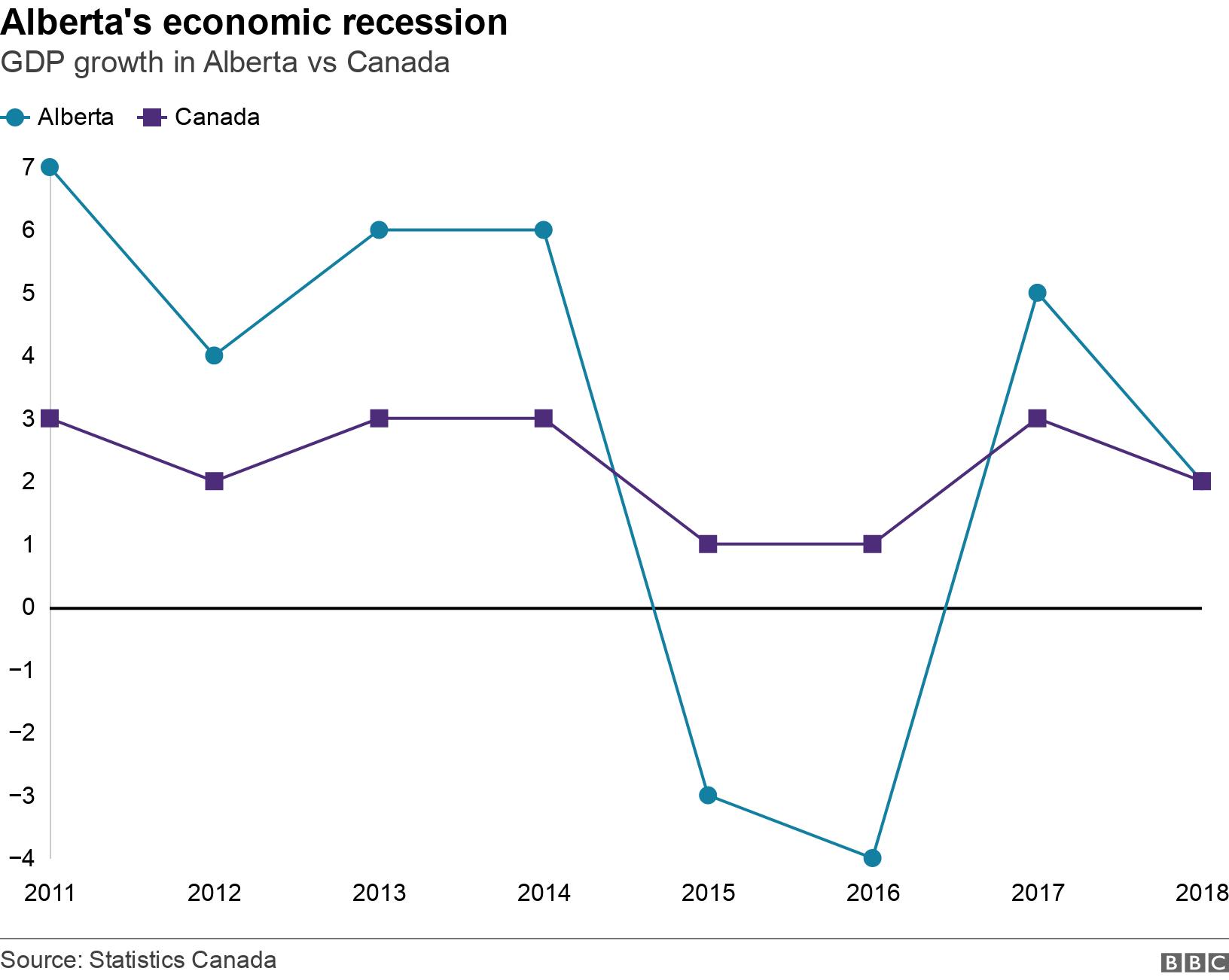 Alberta's economic recession. GDP growth in Alberta vs Canada. GDP growth in Alberta was well above the national average from 2011-2014, but plummeted from 2014-2016 before recovering.  

 .