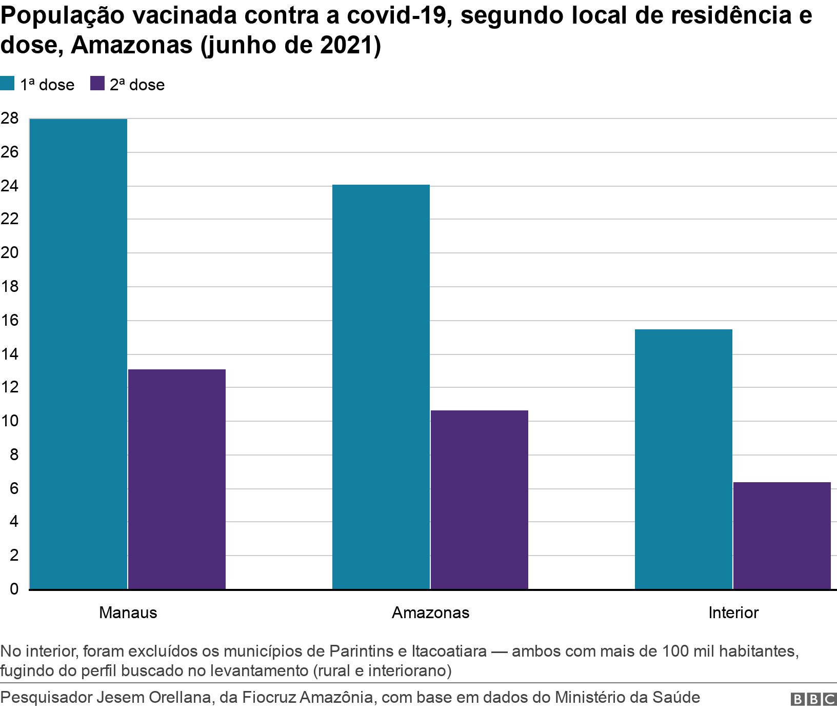 População vacinada contra a covid-19, segundo local de residência e dose, Amazonas (junho de 2021). .  No interior, foram excluídos os municípios de Parintins e Itacoatiara — ambos com mais de 100 mil habitantes, fugindo do perfil buscado no levantamento (rural e interiorano).