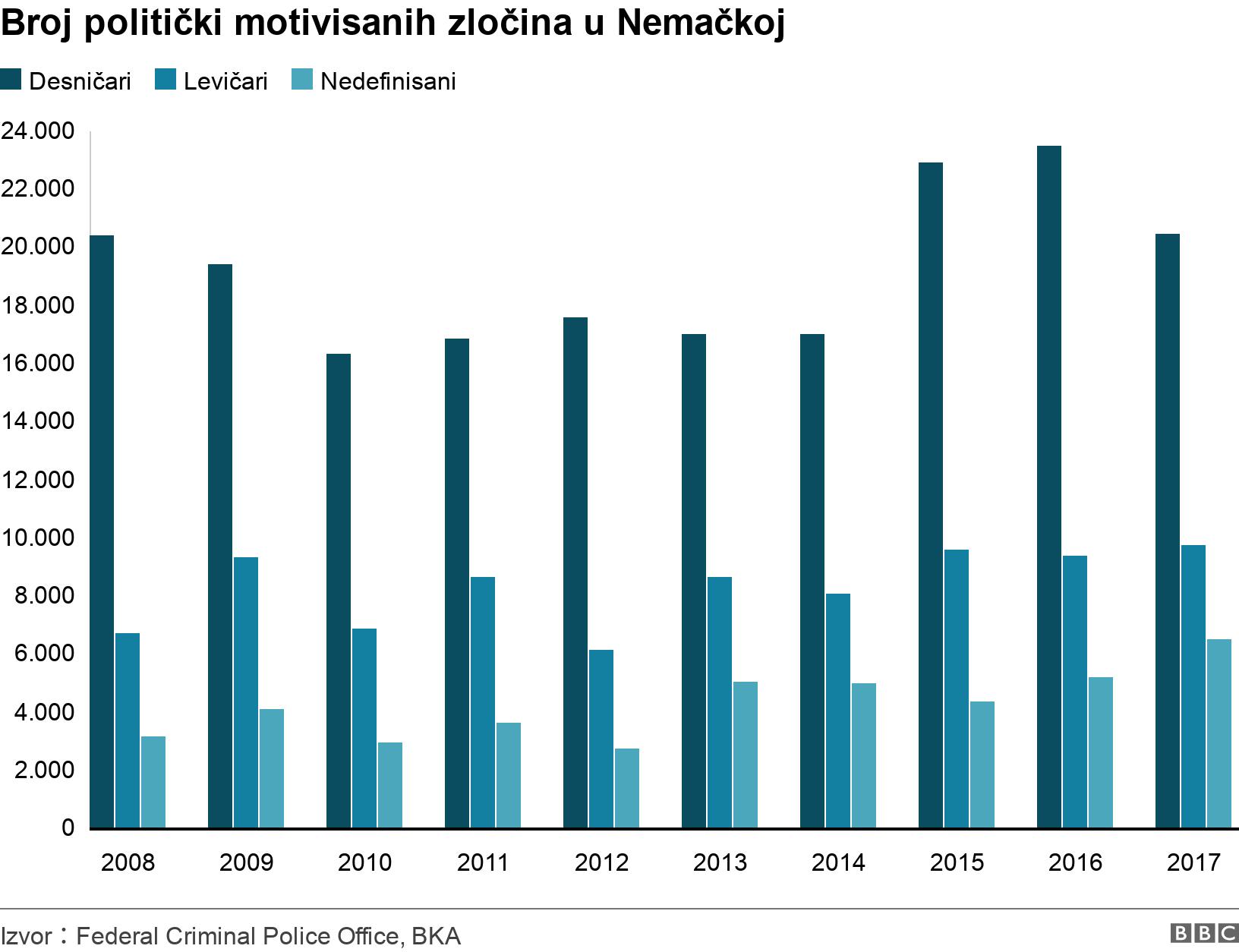 Broj politički motivisanih zločina u Nemačkoj. . .