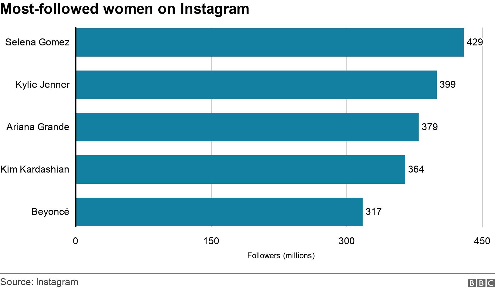 Most-followed women on Instagram . . A bar chart showing the most followed women on Instagram. First is Selena Gomez with 429 million followers, next is Kylie Jenner with 399 million, followed by Ariana Grande with 379 million. Kim Kardashian is next with 364 million and Beyonce is fifth with 317 million. .