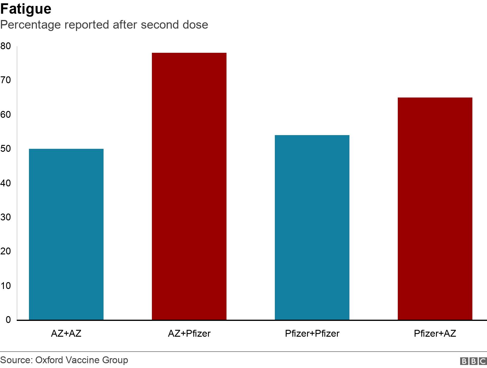 Fatigue. Percentage reported after second dose. Data showing percentage of people who reported fatigue symptoms after second dose .