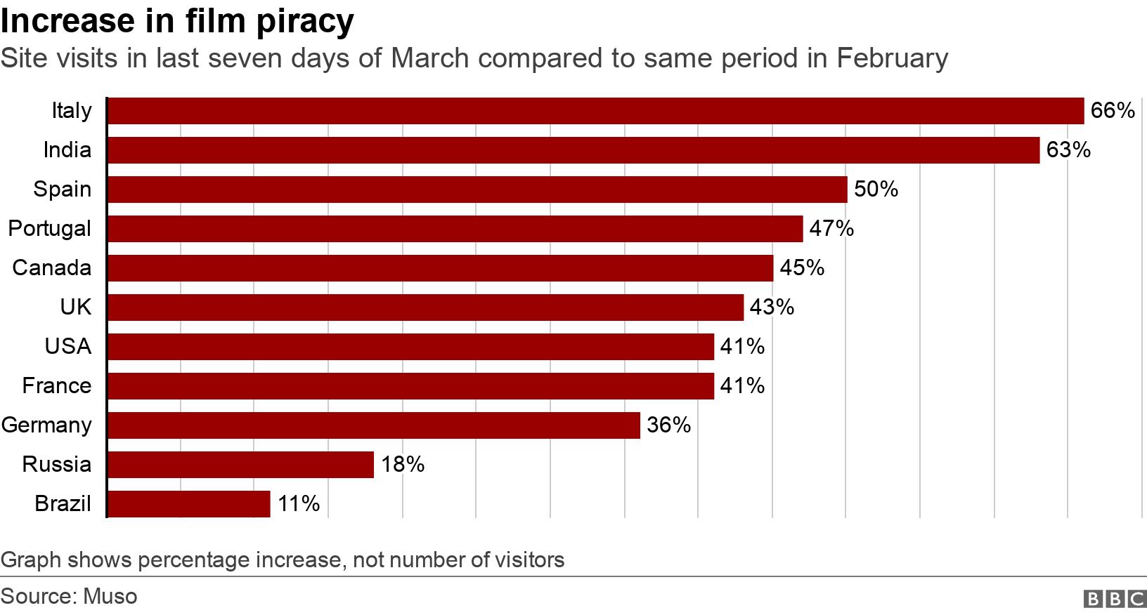 Increase in film piracy. Site visits in last seven days of March compared to same period in February. Italy + 66% India + 63% Spain + 50% Portugal + 47% Canada + 45% UK + 43% USA + 41% France + 41% Germany + 36% Russia +17% Graph shows percentage increase, not number of visitors.