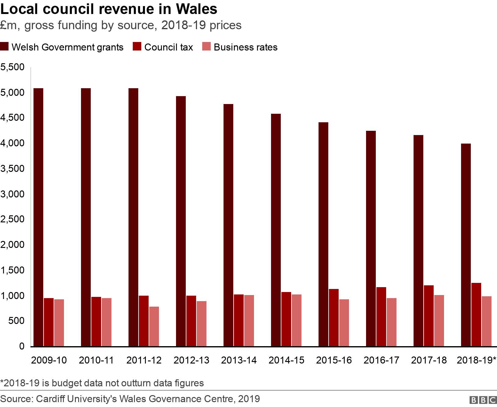 Local council revenue in Wales. £m, gross funding by source, 2018-19 prices. Gross funding by source for Welsh councils *2018-19 is budget data not outturn data figures.