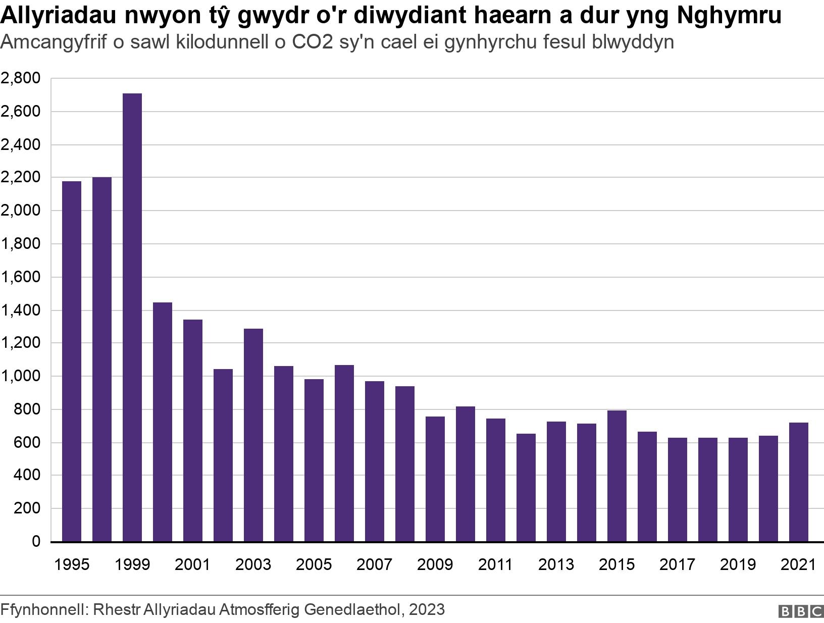 Allyriadau nwyon tŷ gwydr o'r diwydiant haearn a dur yng Nghymru. Amcangyfrif o sawl kilodunnell o CO2 sy'n cael ei gynhyrchu fesul blwyddyn.  .