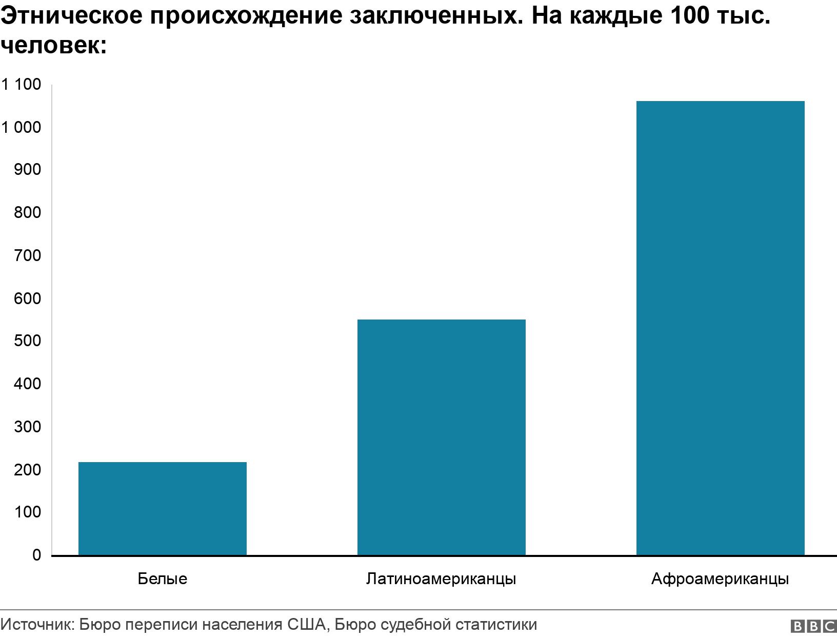 Этническое происхождение заключенных. На каждые 100 тыс. человек:. . .