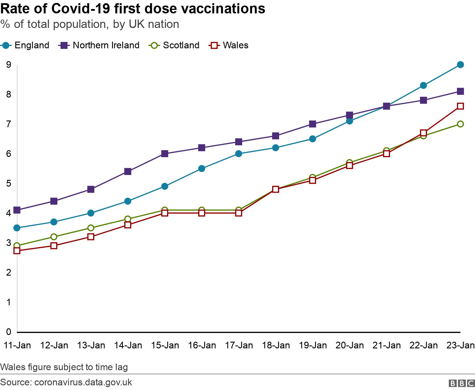 Rate of Covid-19 first dose vaccinations. % of total population, by UK nation.  Wales figure subject to time lag.