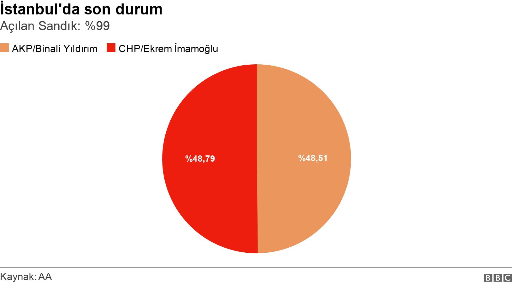İstanbul'da son durum. Açılan Sandık: %99. .
