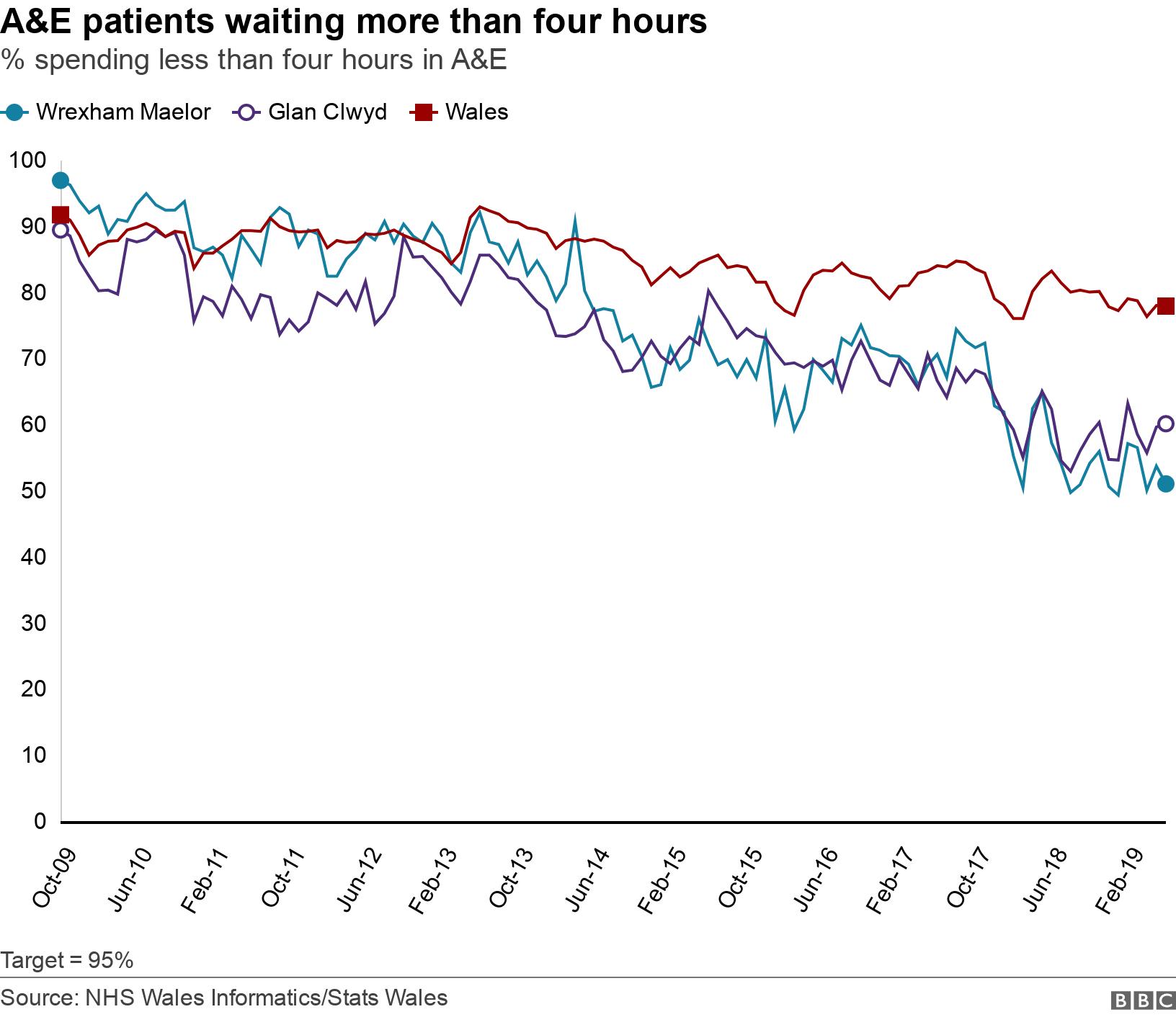 A&amp;E patients waiting more than four hours. % spending less than four hours in A&amp;E. Target = 95%.