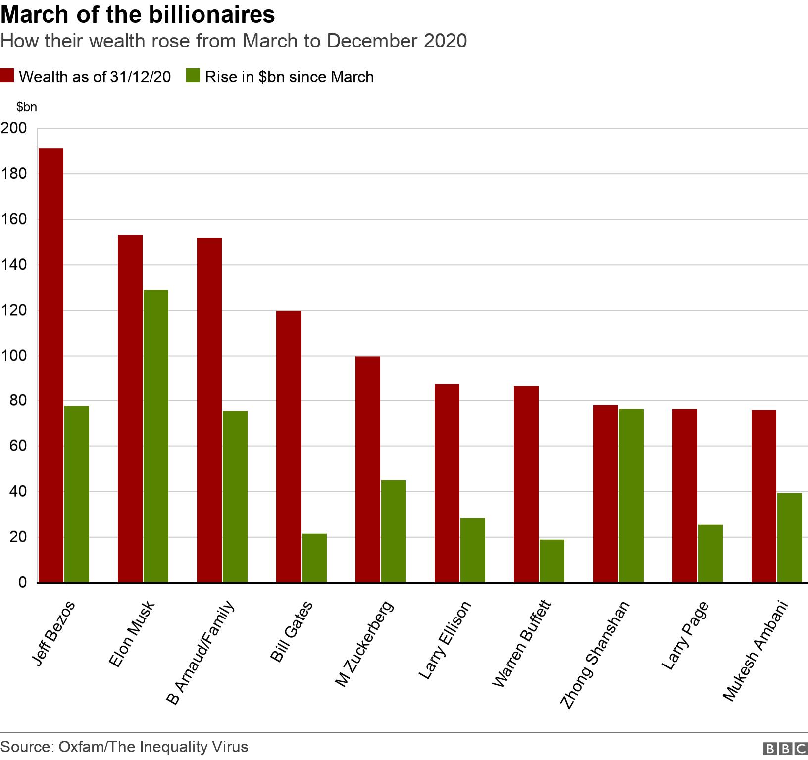 Image result for billionaires net worth during pandemic