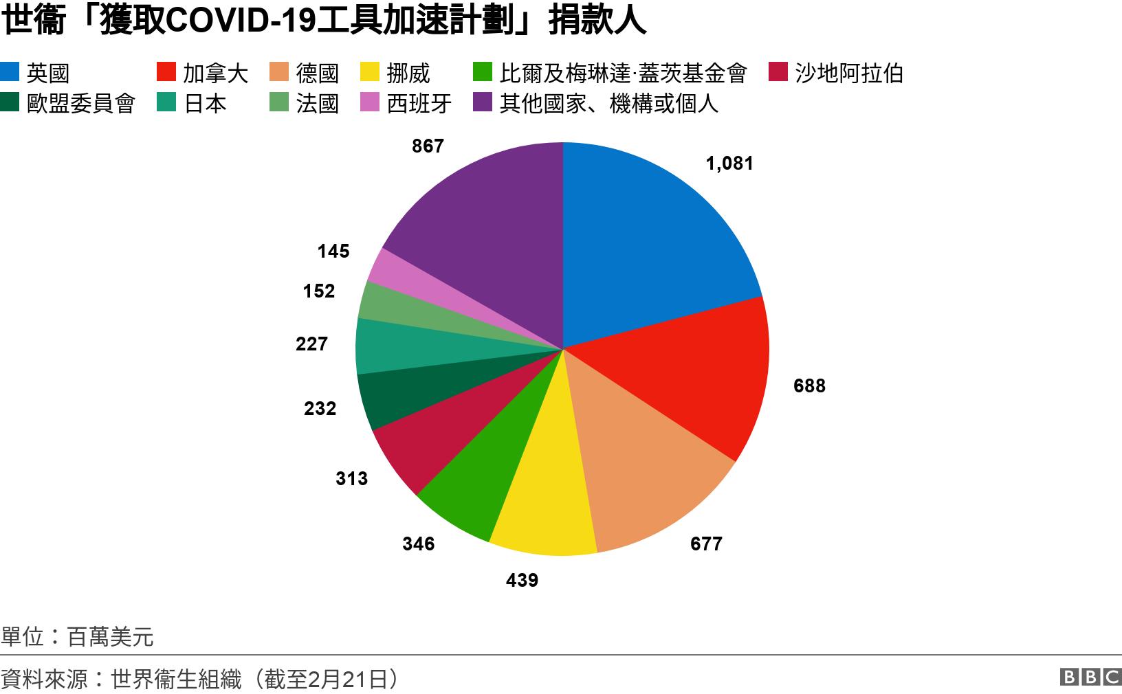 世衞「獲取COVID-19工具加速計劃」捐款人. . 單位：百萬美元.