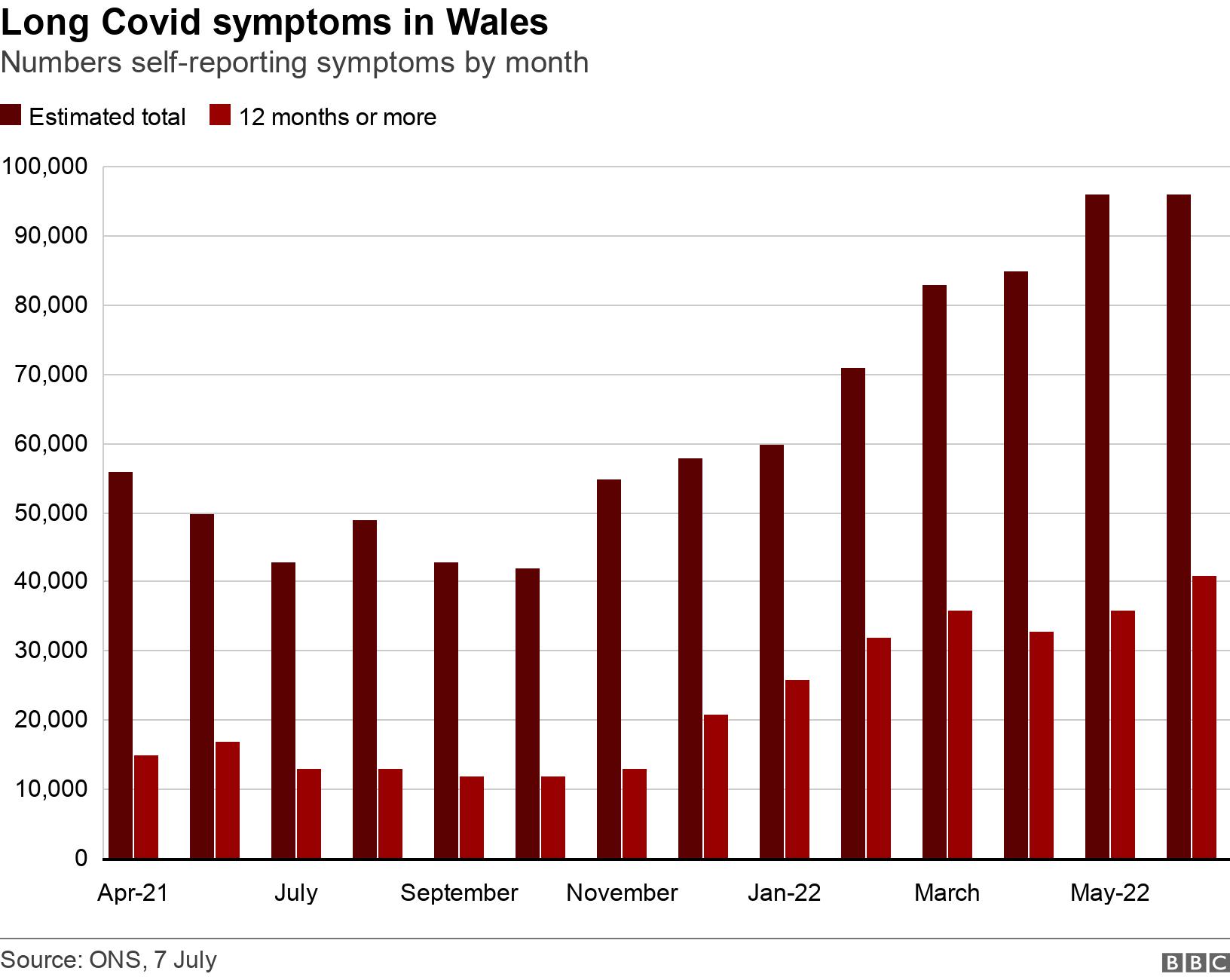 Long Covid symptoms in Wales. Numbers self-reporting symptoms by month.  .