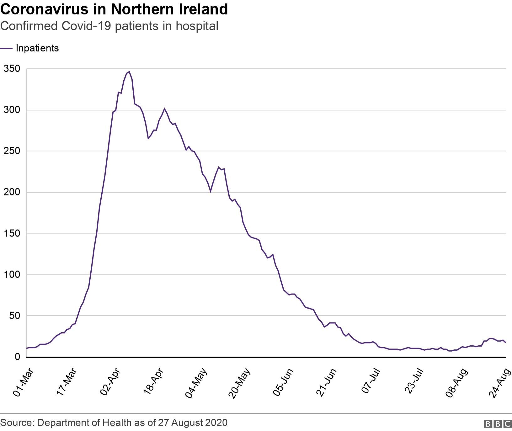 Coronavirus in Northern Ireland. Confirmed Covid-19 patients in hospital. .