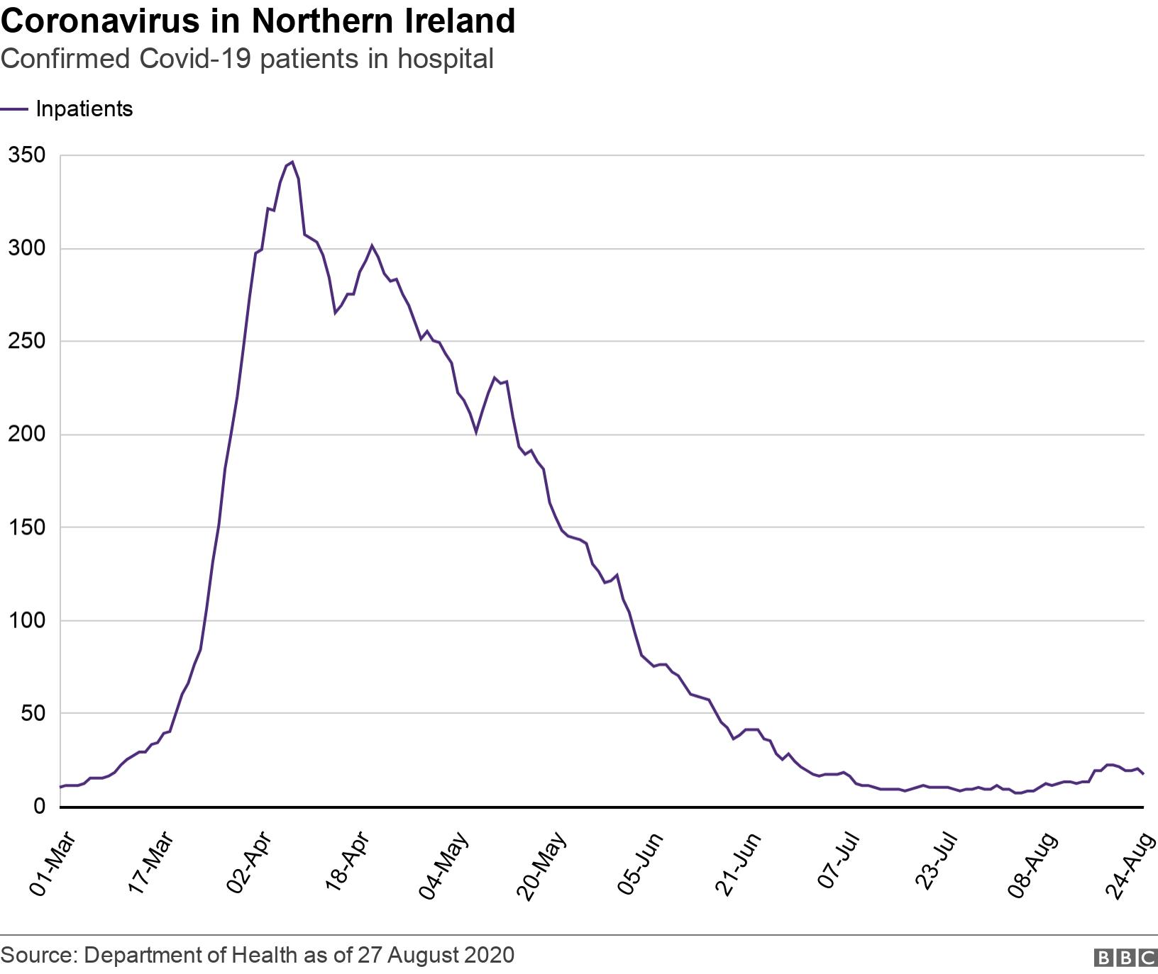 Coronavirus in Northern Ireland. Confirmed Covid-19 patients in hospital.  .