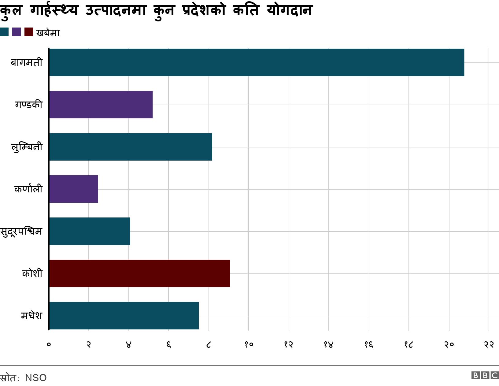 कुल गार्हस्थ्य उत्पादनमा कुन प्रदेशको कति योगदान. . .