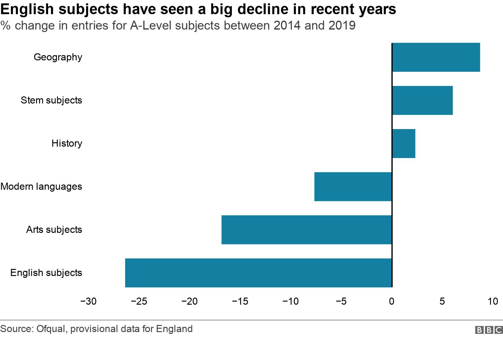 English subjects have seen a big decline in recent years. % change in entries for A-Level subjects between 2014 and 2019 .  .