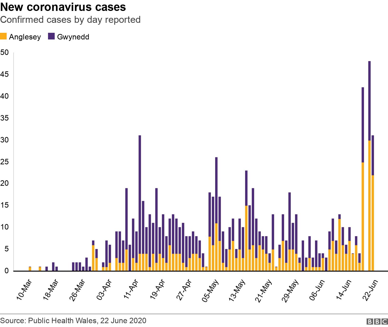 New coronavirus cases. Confirmed cases by day reported.  .