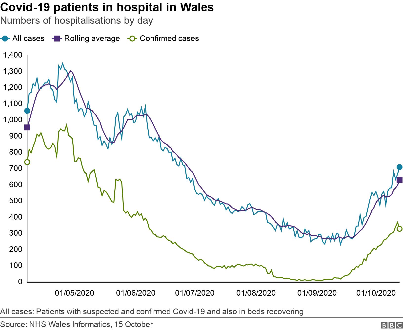 Covid-19 patients in hospital in Wales. Numbers of hospitalisations by day. All cases: Patients with suspected and confirmed Covid-19 and also in beds recovering.