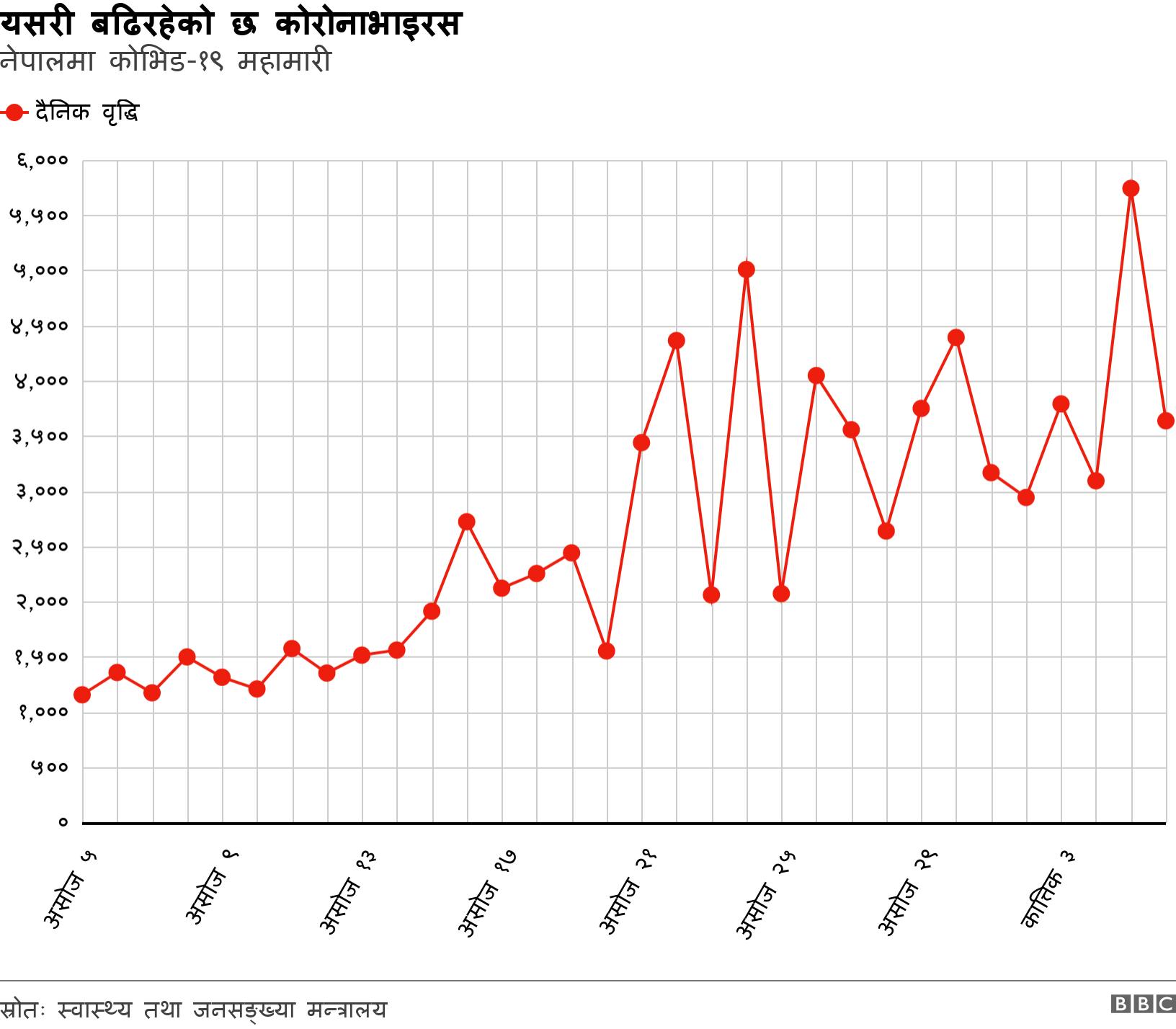 यसरी बढिरहेको छ कोरोनाभाइरस . नेपालमा कोभिड-१९ महामारी.  .