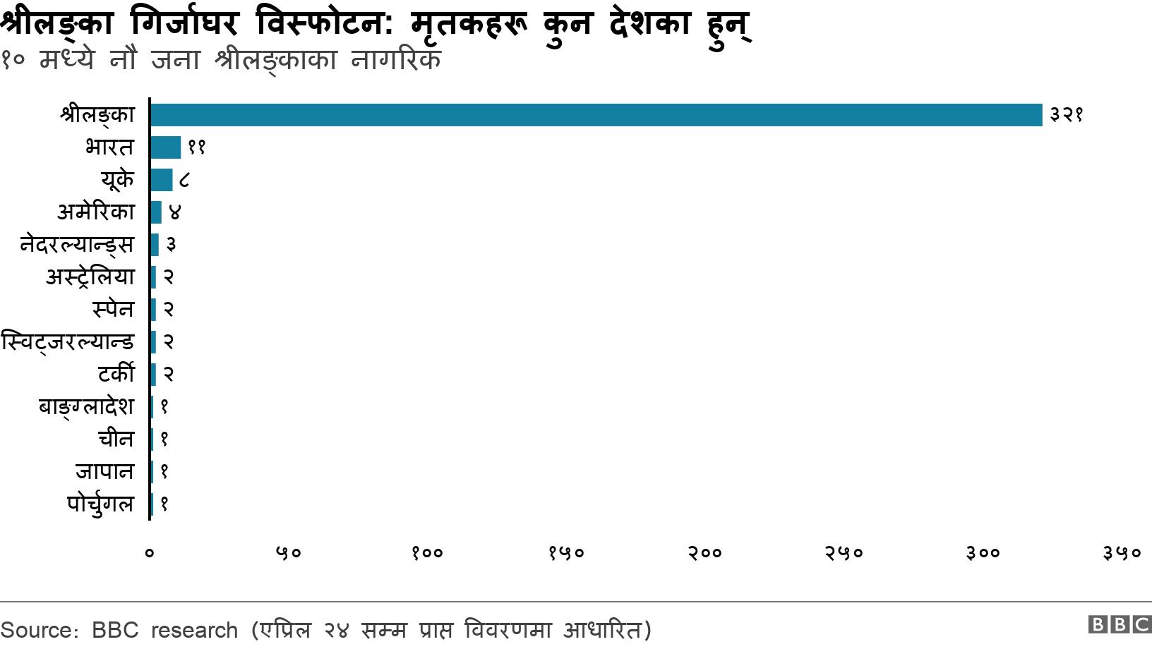 श्रीलङ्का गिर्जाघर विस्फोटन: मृतकहरू कुन देशका हुन्. १० मध्ये नौ जना श्रीलङ्काका नागरिक. .