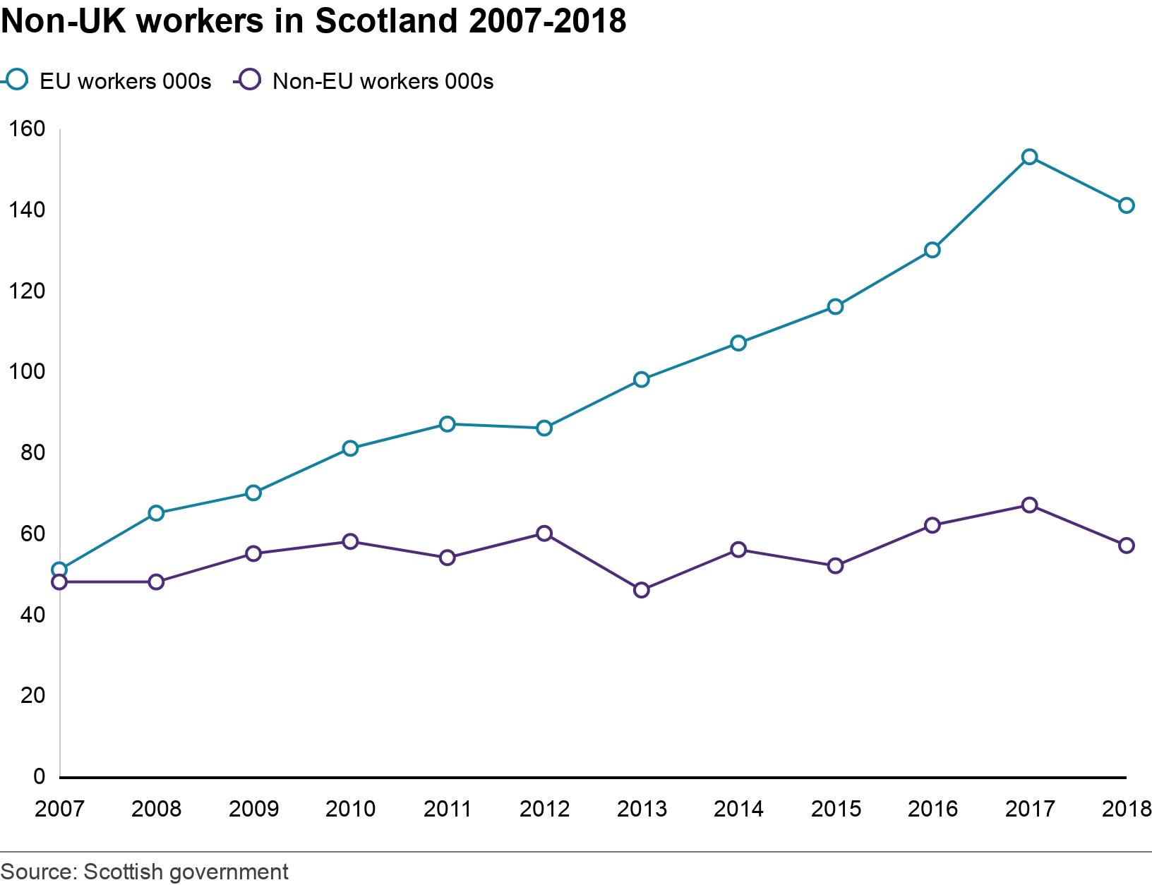Non-UK workers in Scotland 2007-2018. . A line graph showing a steady increase in the number of EU workers in Scotland since 2007, while the number of non-EU workers remains steady.  .