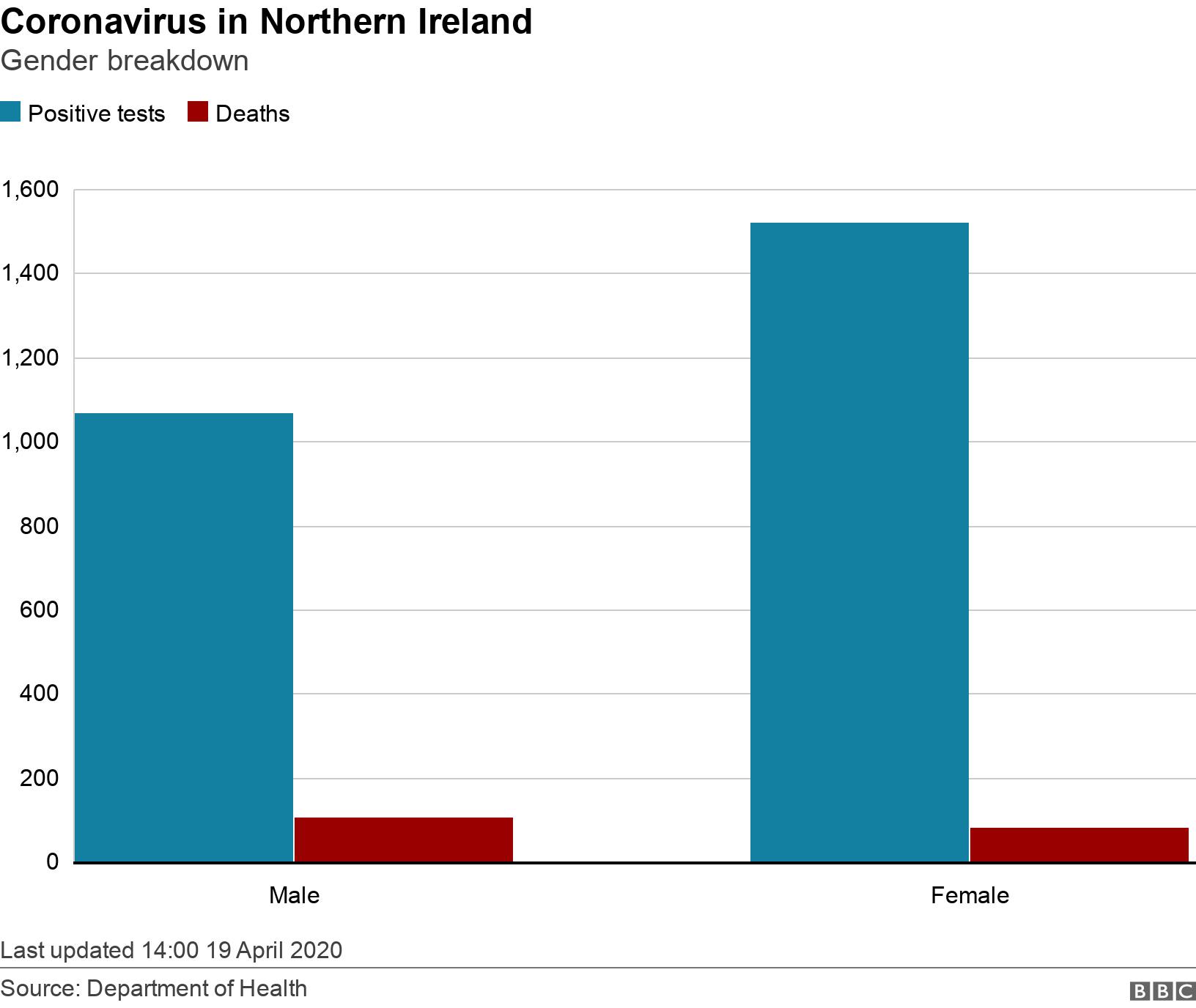 Coronavirus in Northern Ireland. Gender breakdown. Coronavirus in Northern Ireland cases by age Last updated 14:00 19 April 2020.
